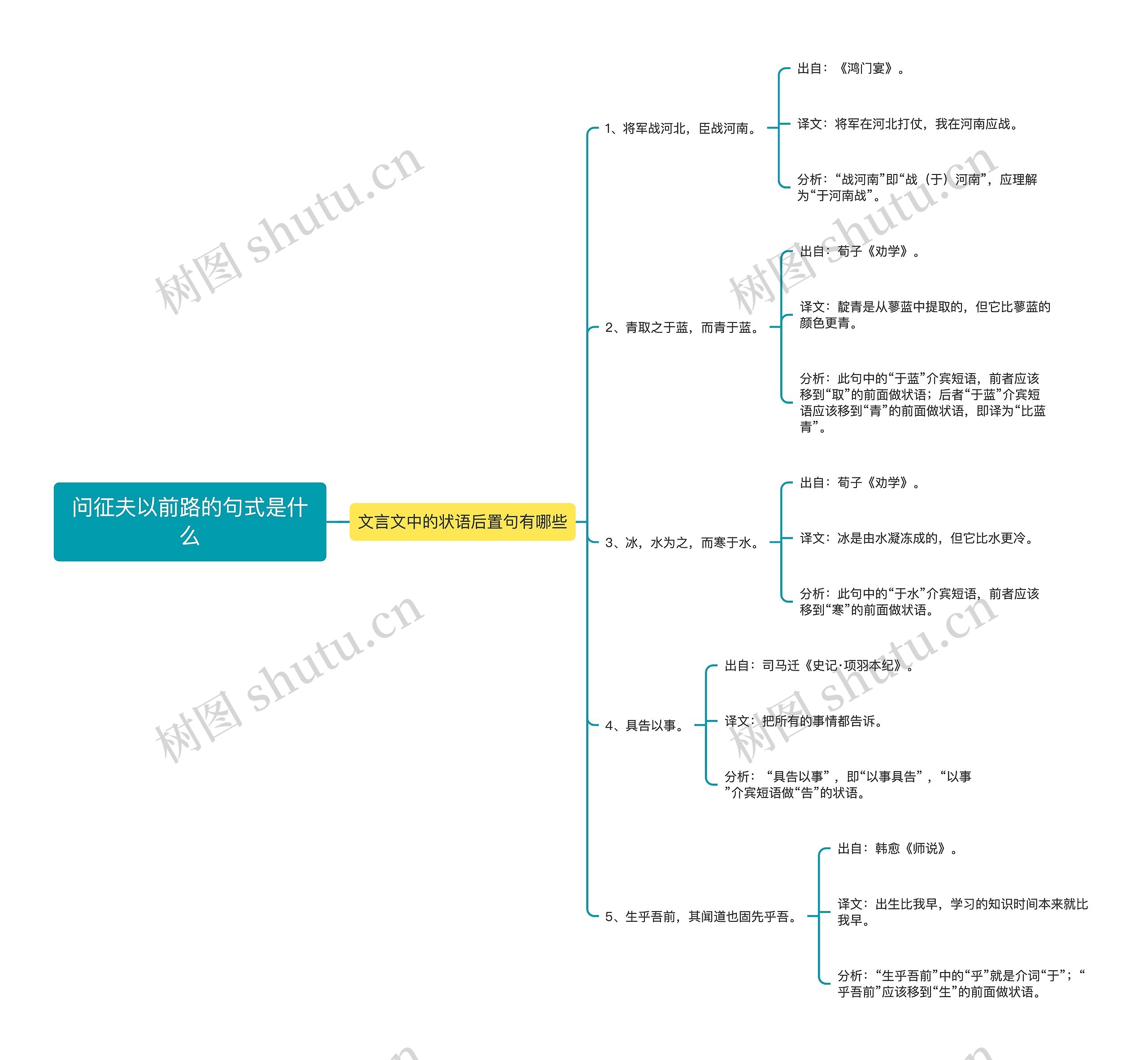 问征夫以前路的句式是什么思维导图