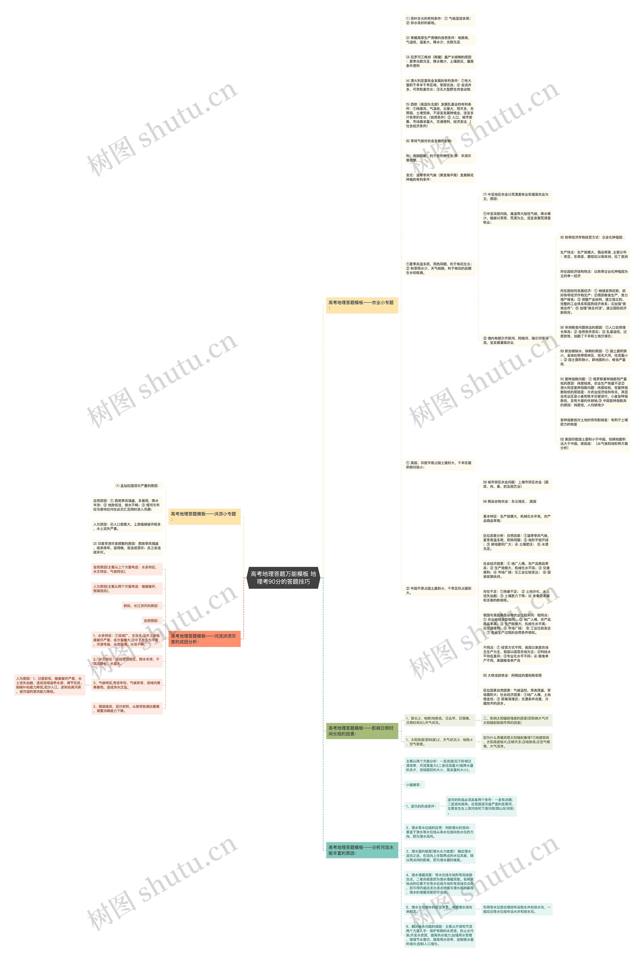 高考地理答题万能 地理考90分的答题技巧思维导图