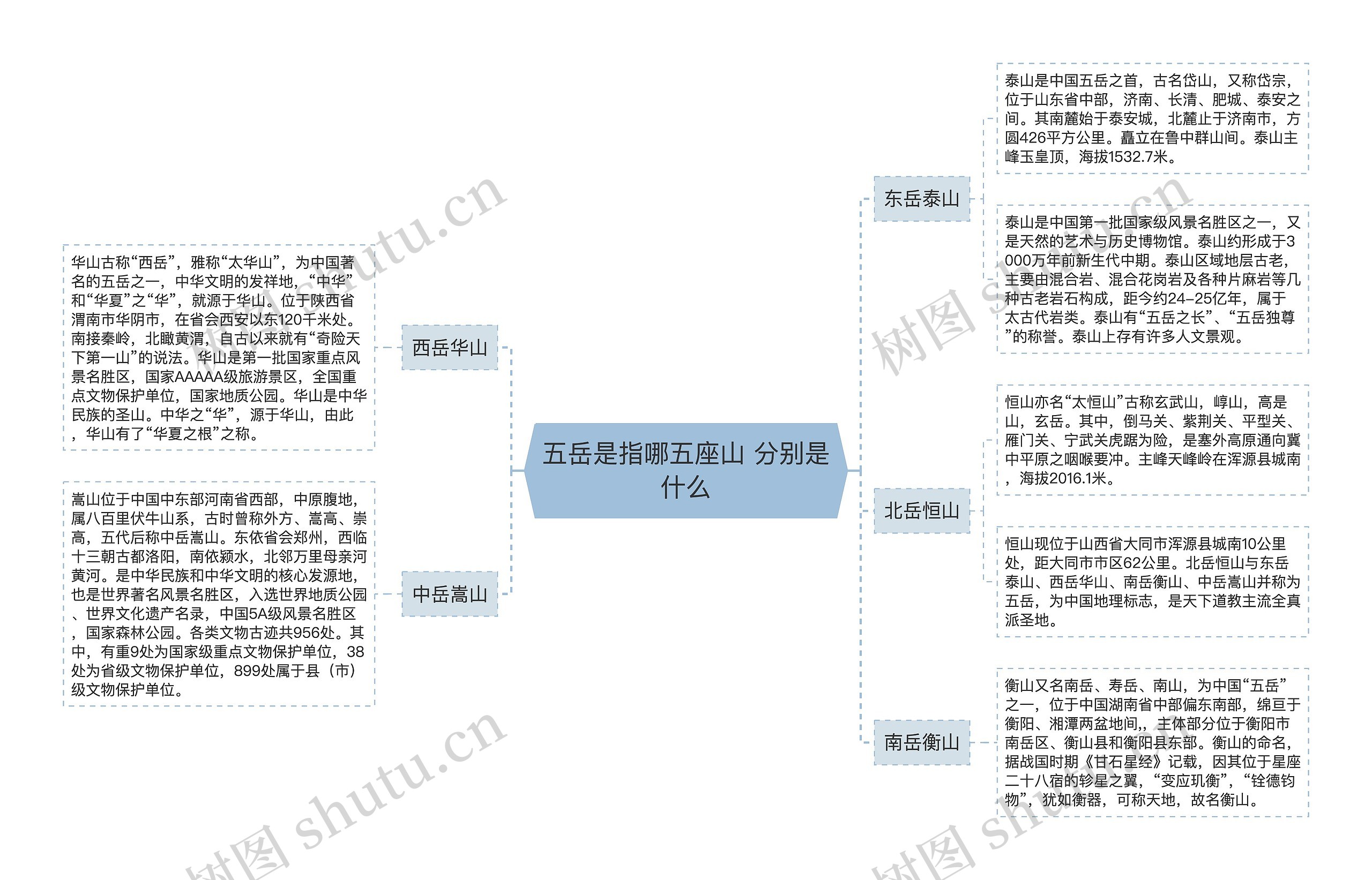 五岳是指哪五座山 分别是什么思维导图