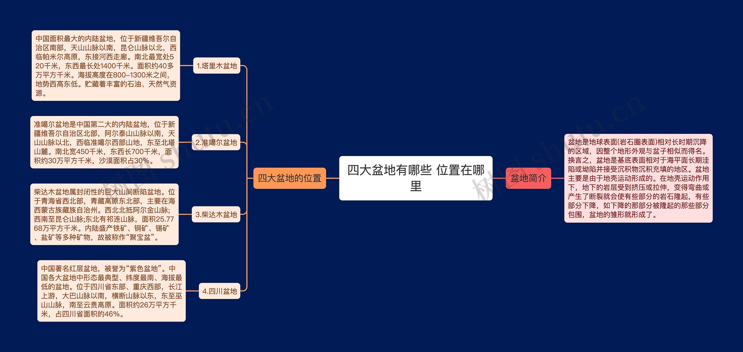 四大盆地有哪些 位置在哪里思维导图