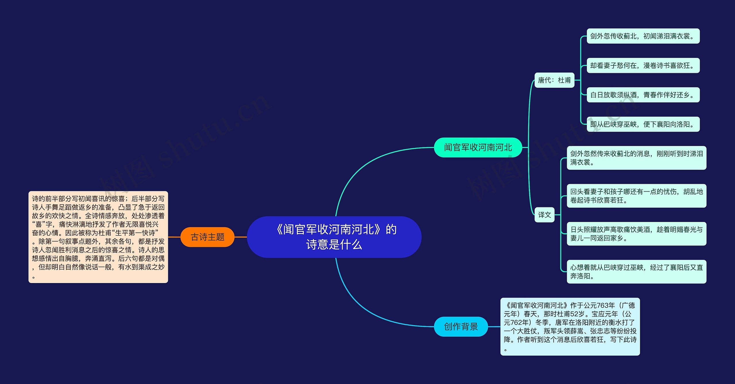 《闻官军收河南河北》的诗意是什么思维导图