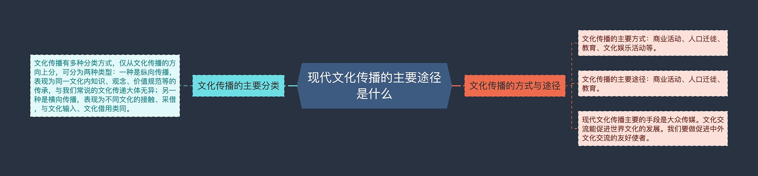 现代文化传播的主要途径是什么思维导图