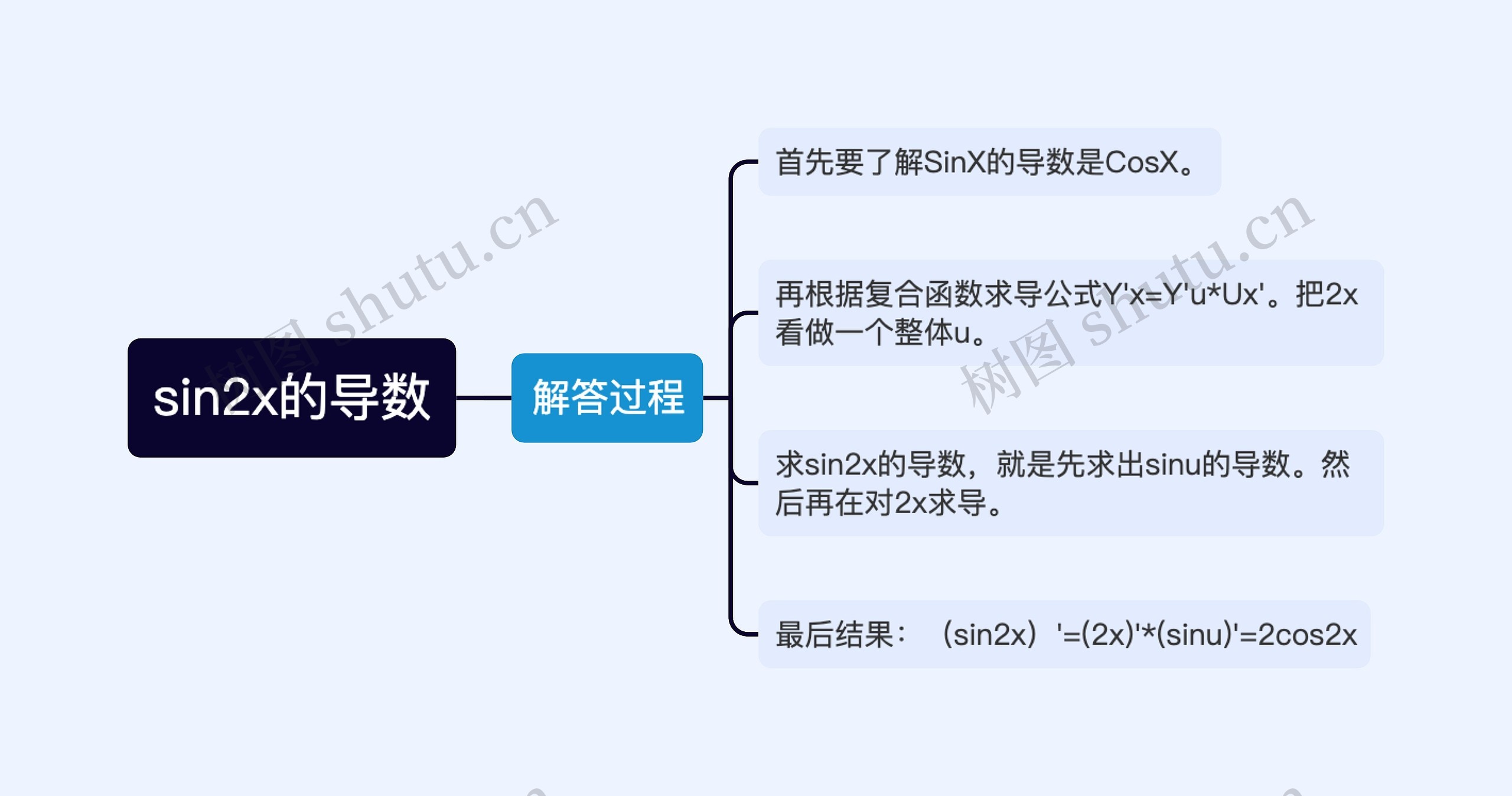 sin2x的导数