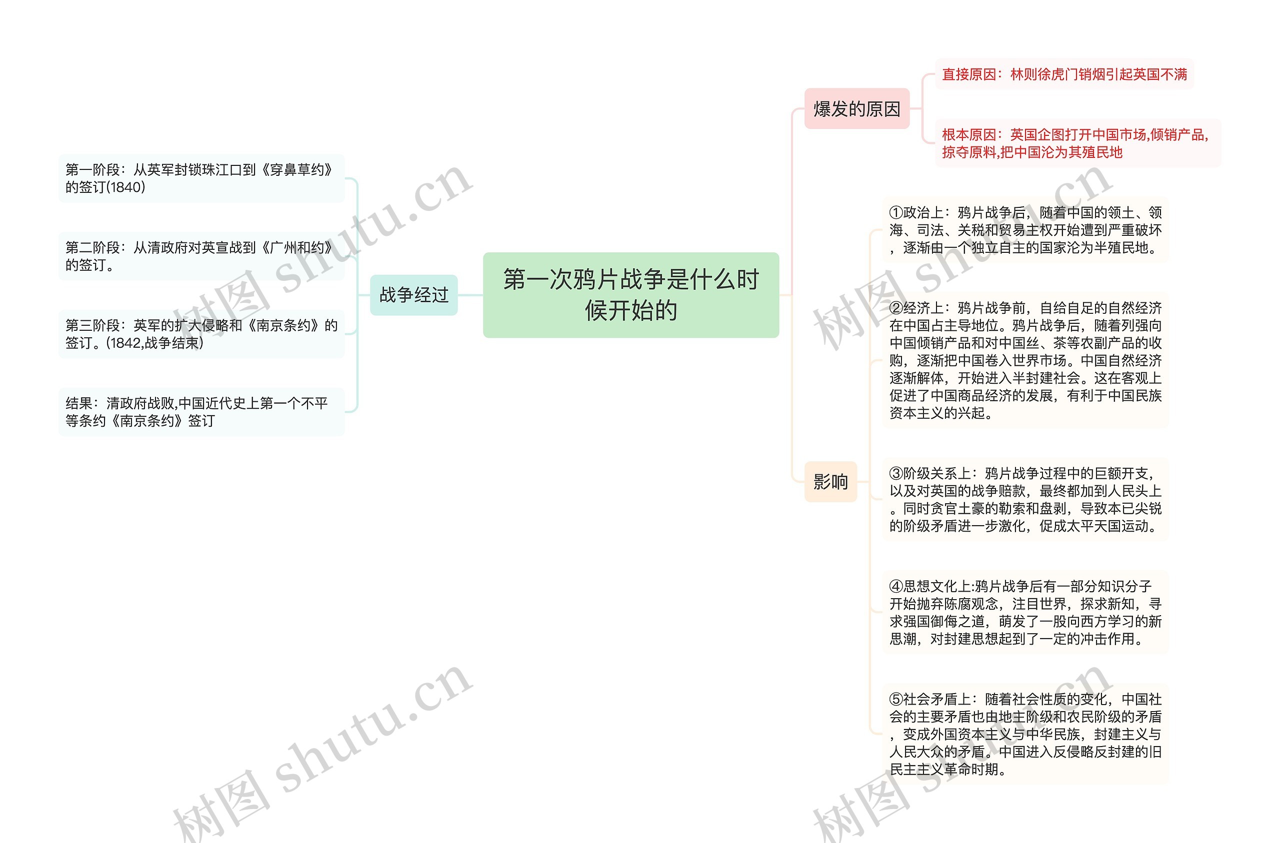 第一次鸦片战争是什么时候开始的思维导图