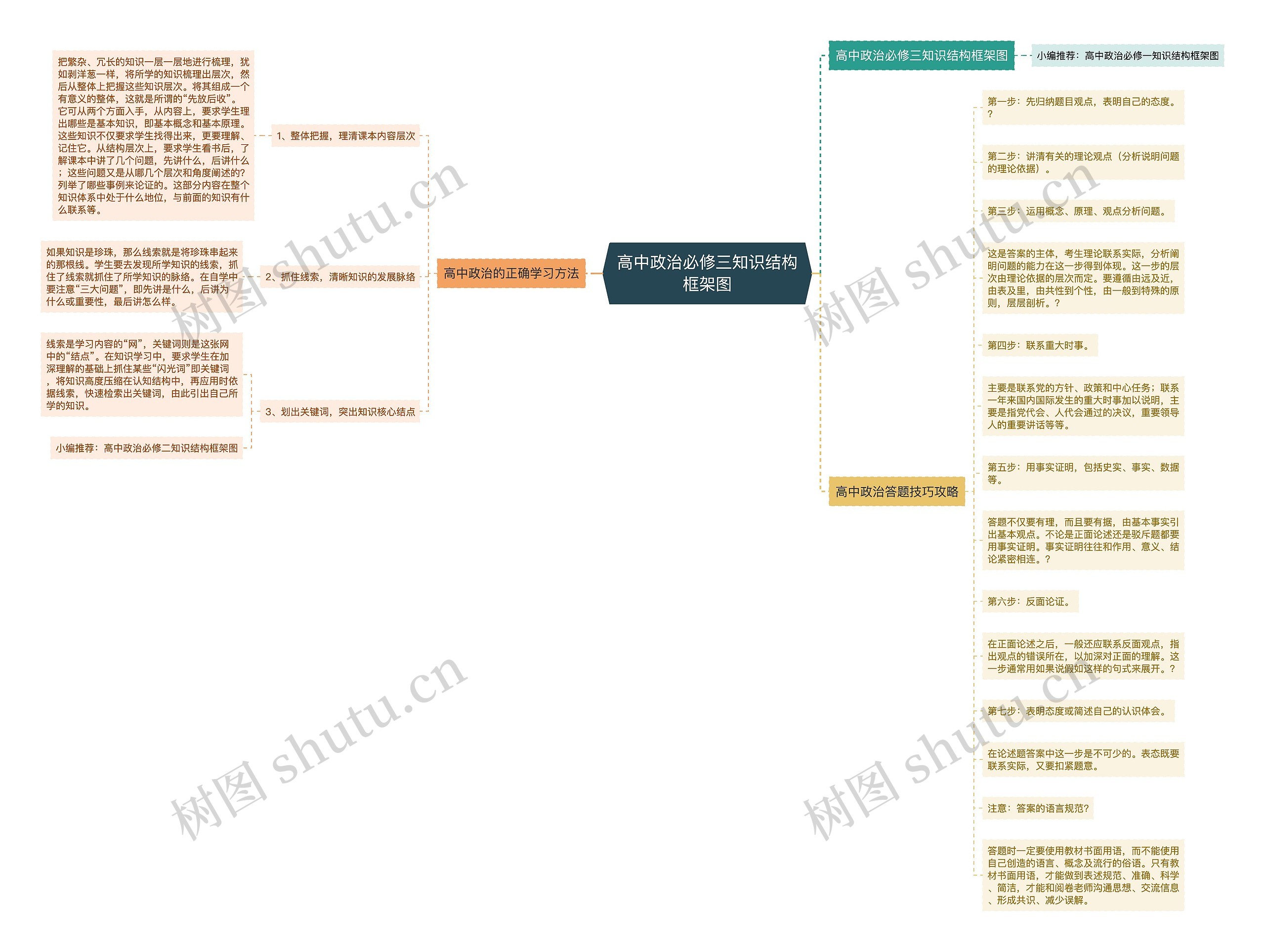 高中政治必修三知识结构框架图思维导图
