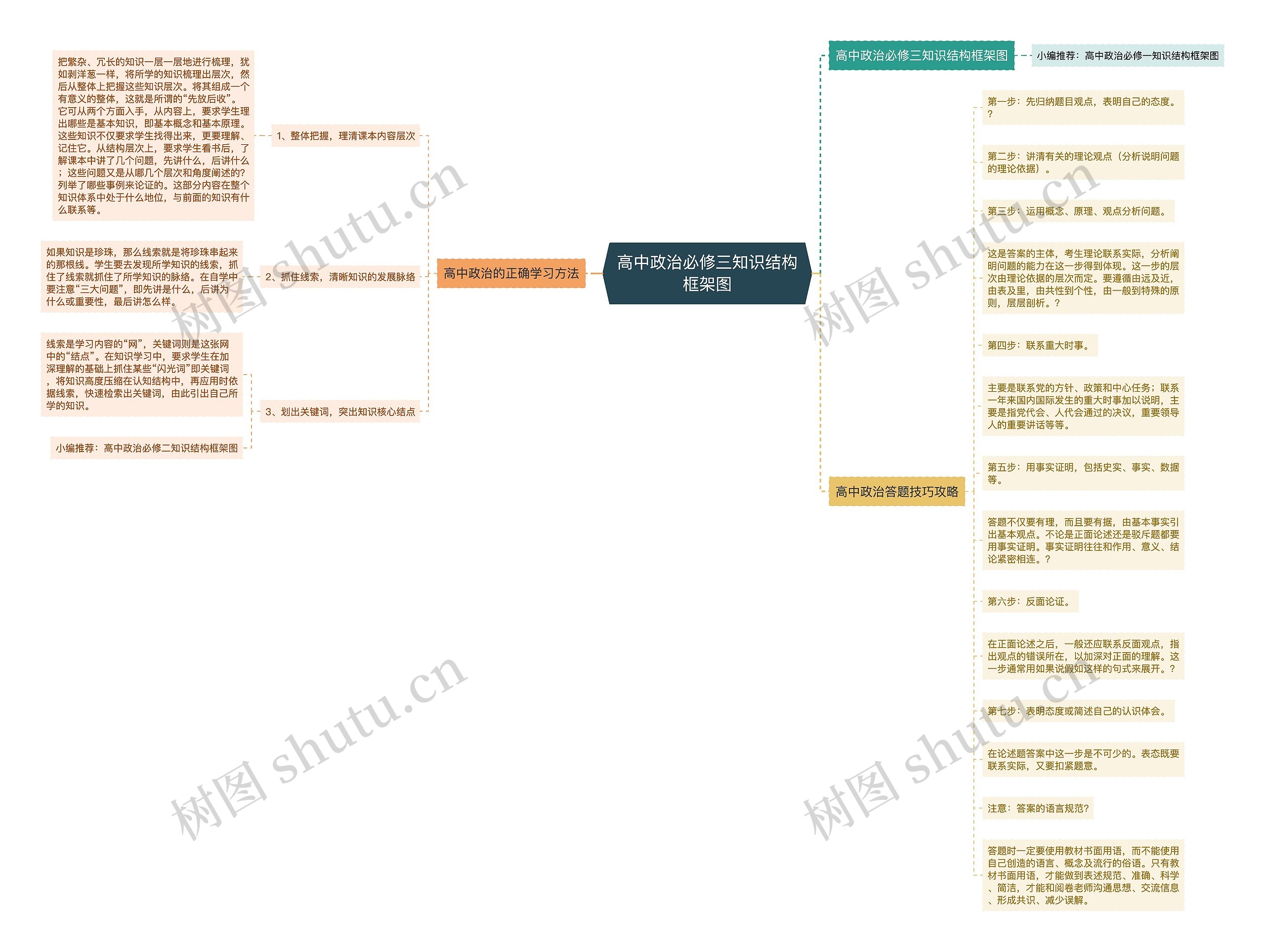 高中政治必修三知识结构框架图 高中政治必修三知识结构框架图