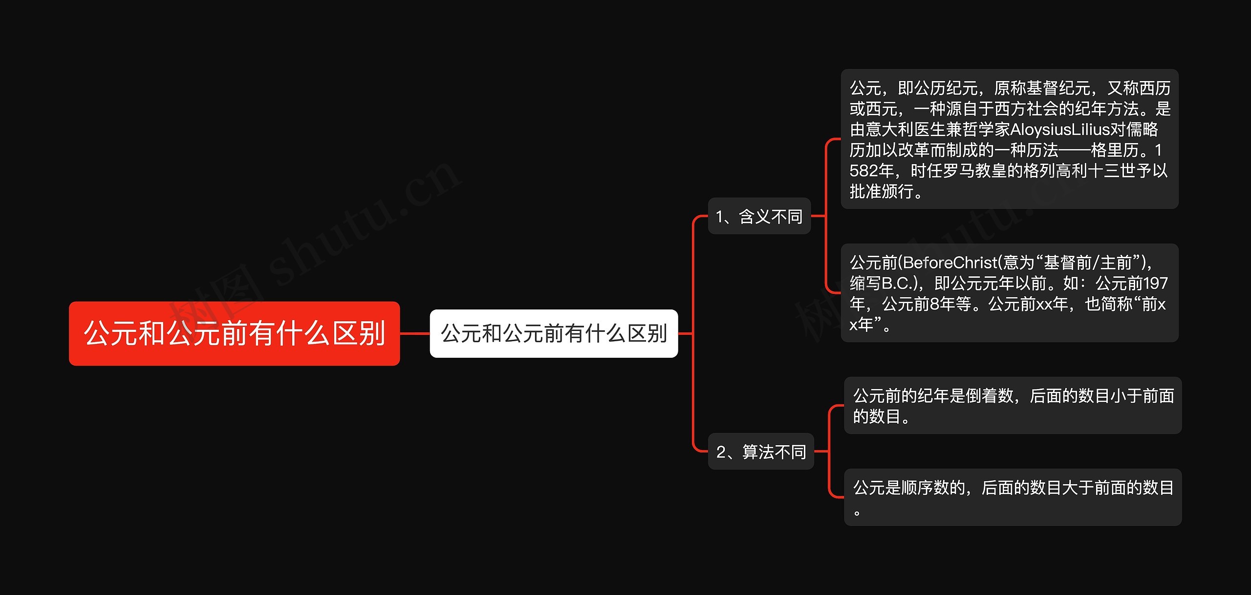 公元和公元前有什么区别思维导图