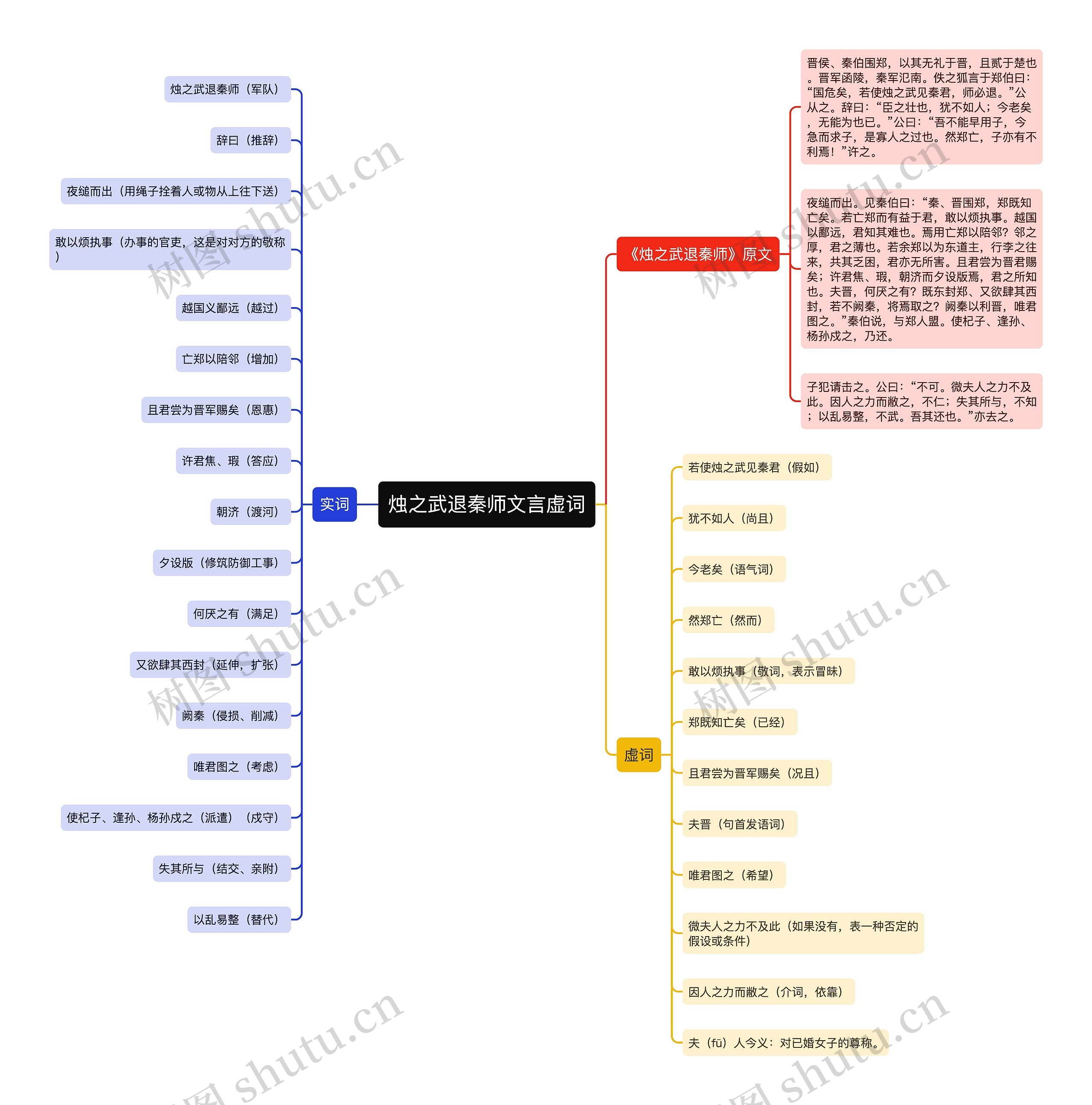 烛之武退秦师文言虚词思维导图