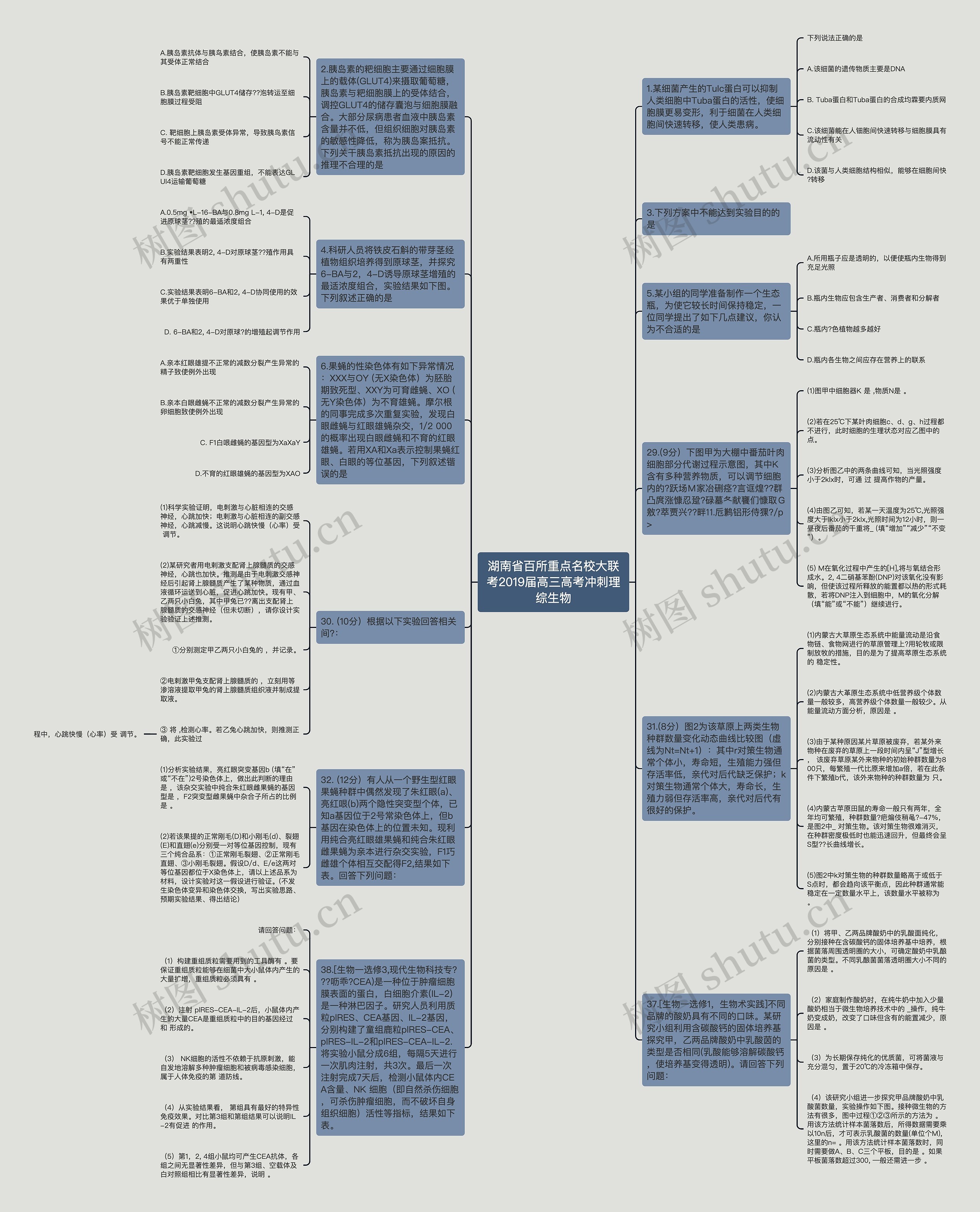 湖南省百所重点名校大联考2019届高三高考冲刺理综生物思维导图