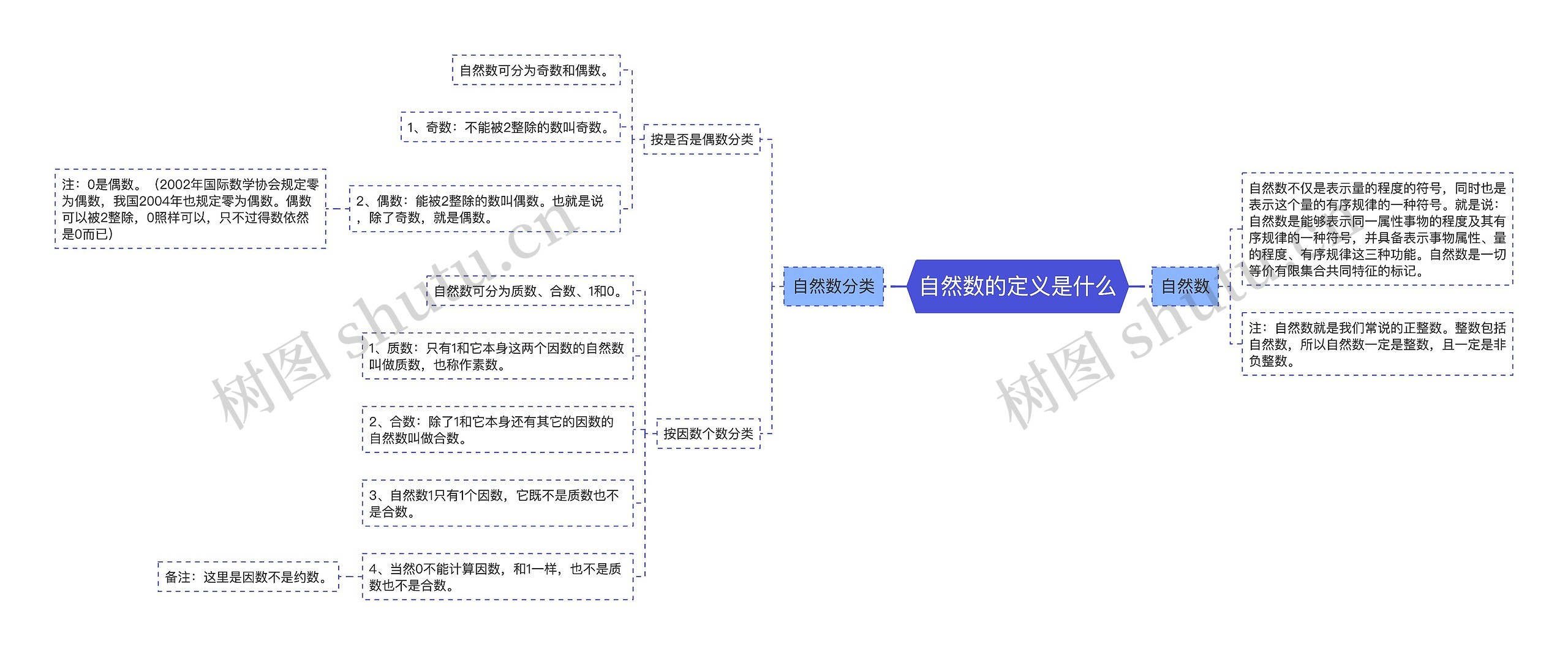 自然数的定义是什么思维导图