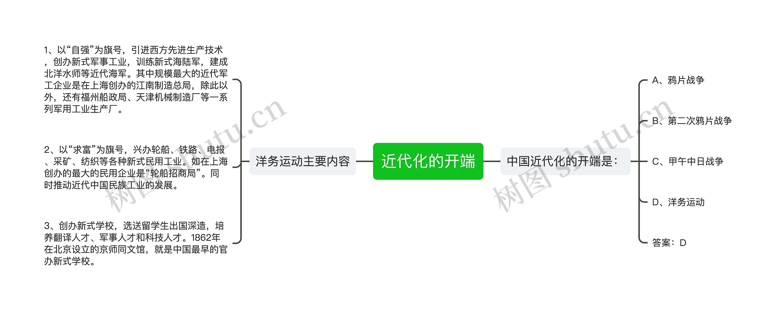 近代化的开端思维导图