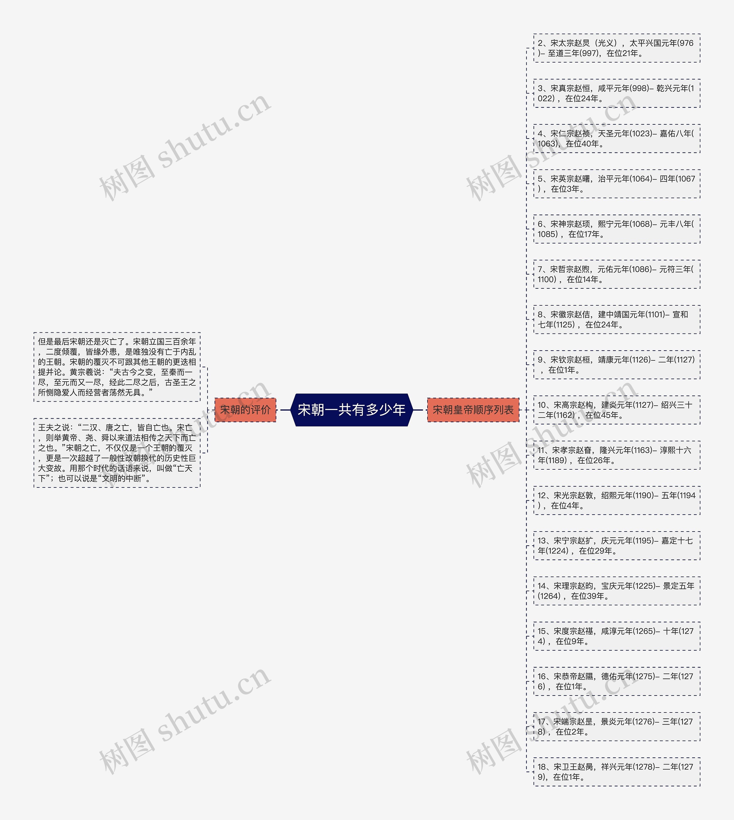 宋朝一共有多少年思维导图