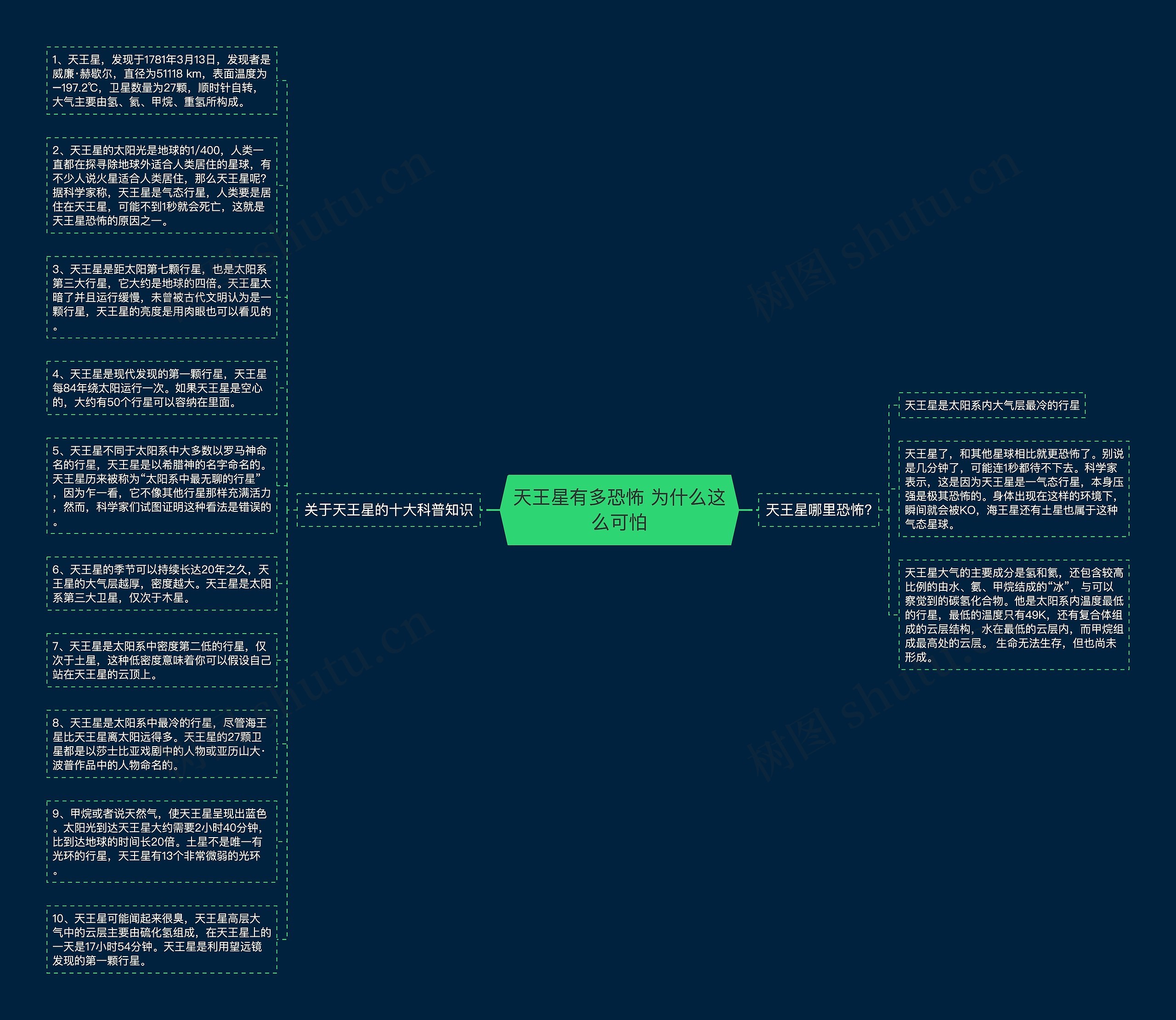 天王星有多恐怖 为什么这么可怕思维导图