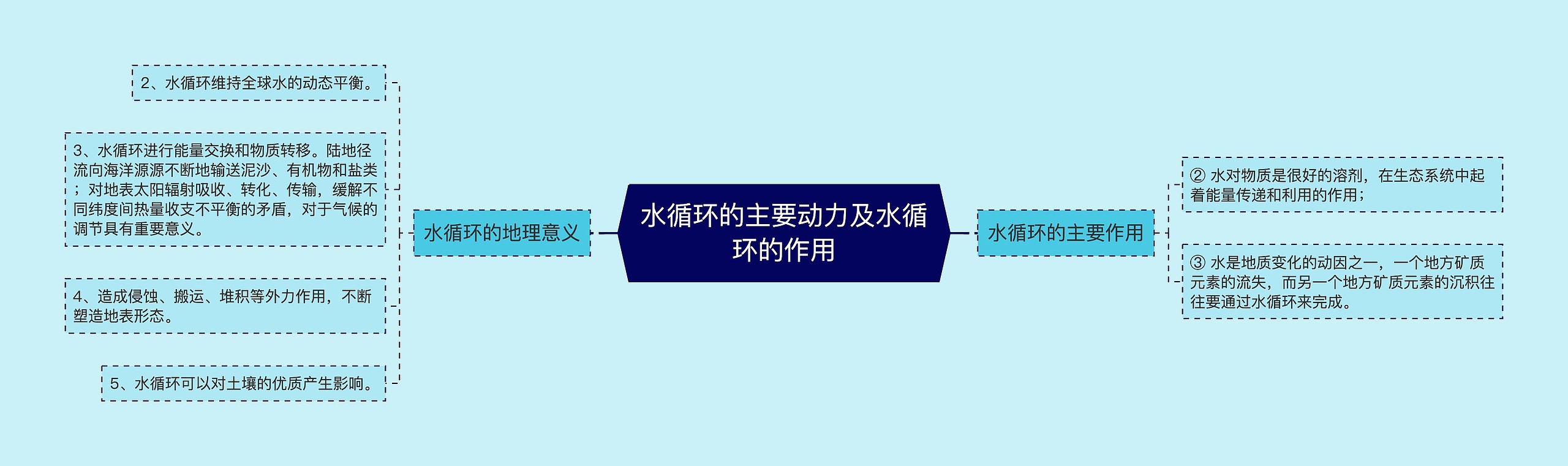 水循环的主要动力及水循环的作用