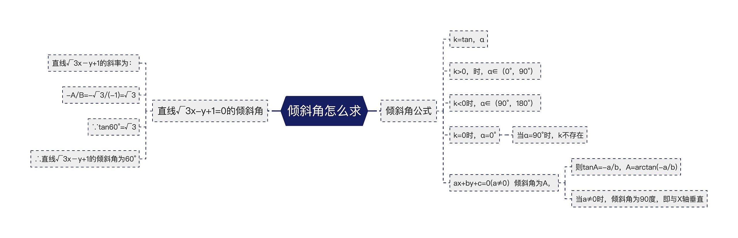 倾斜角怎么求思维导图