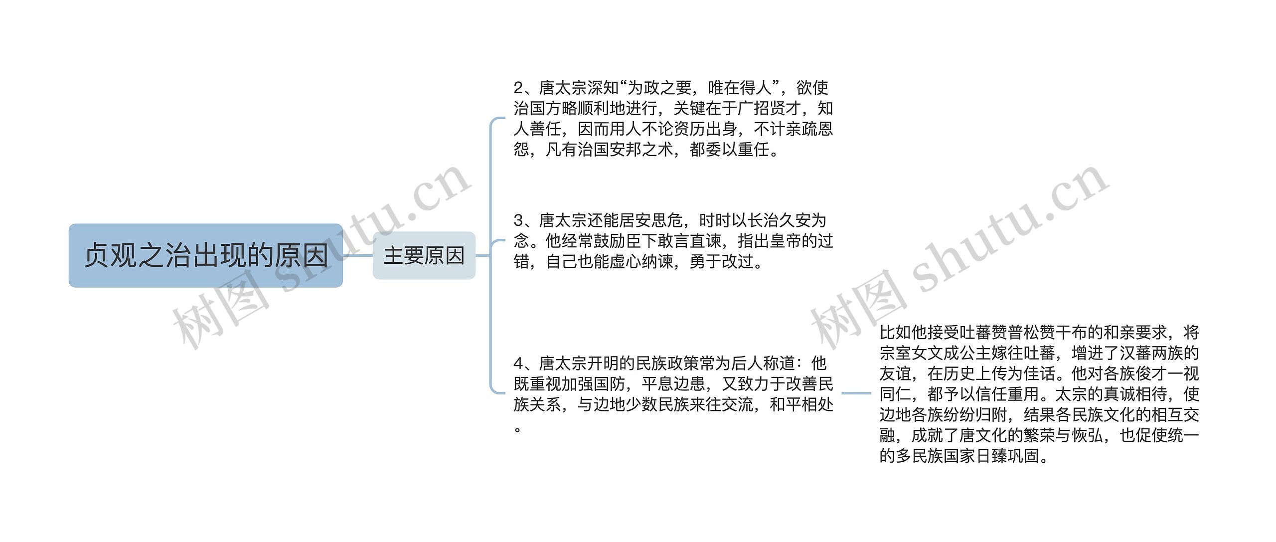 贞观之治出现的原因思维导图