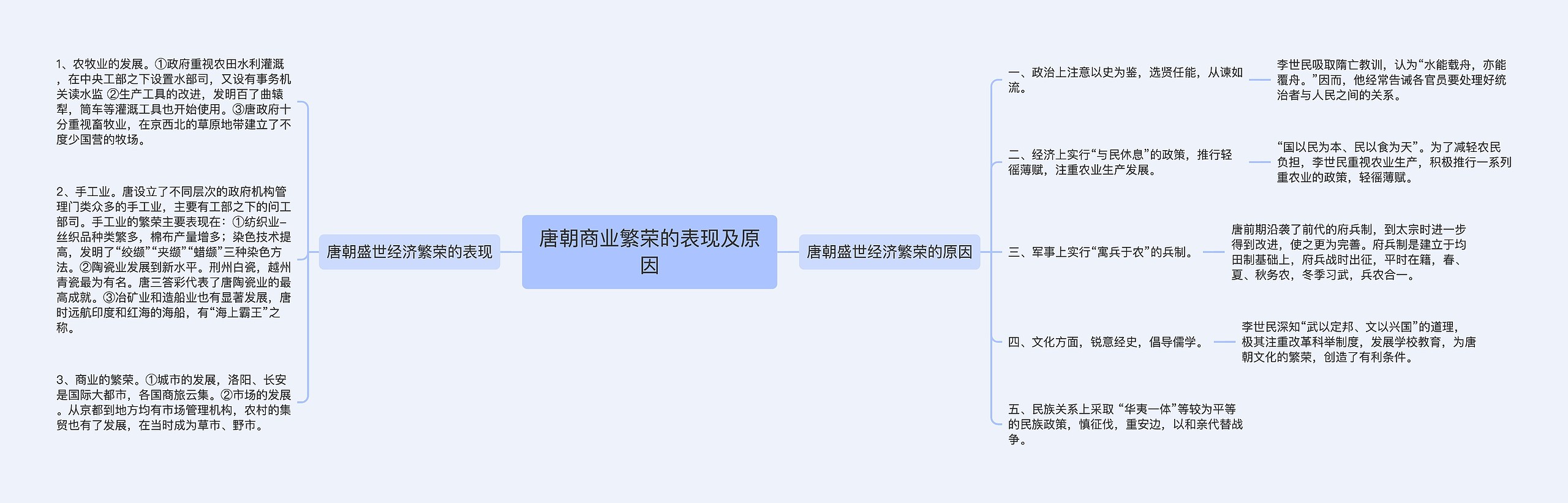 唐朝商业繁荣的表现及原因思维导图