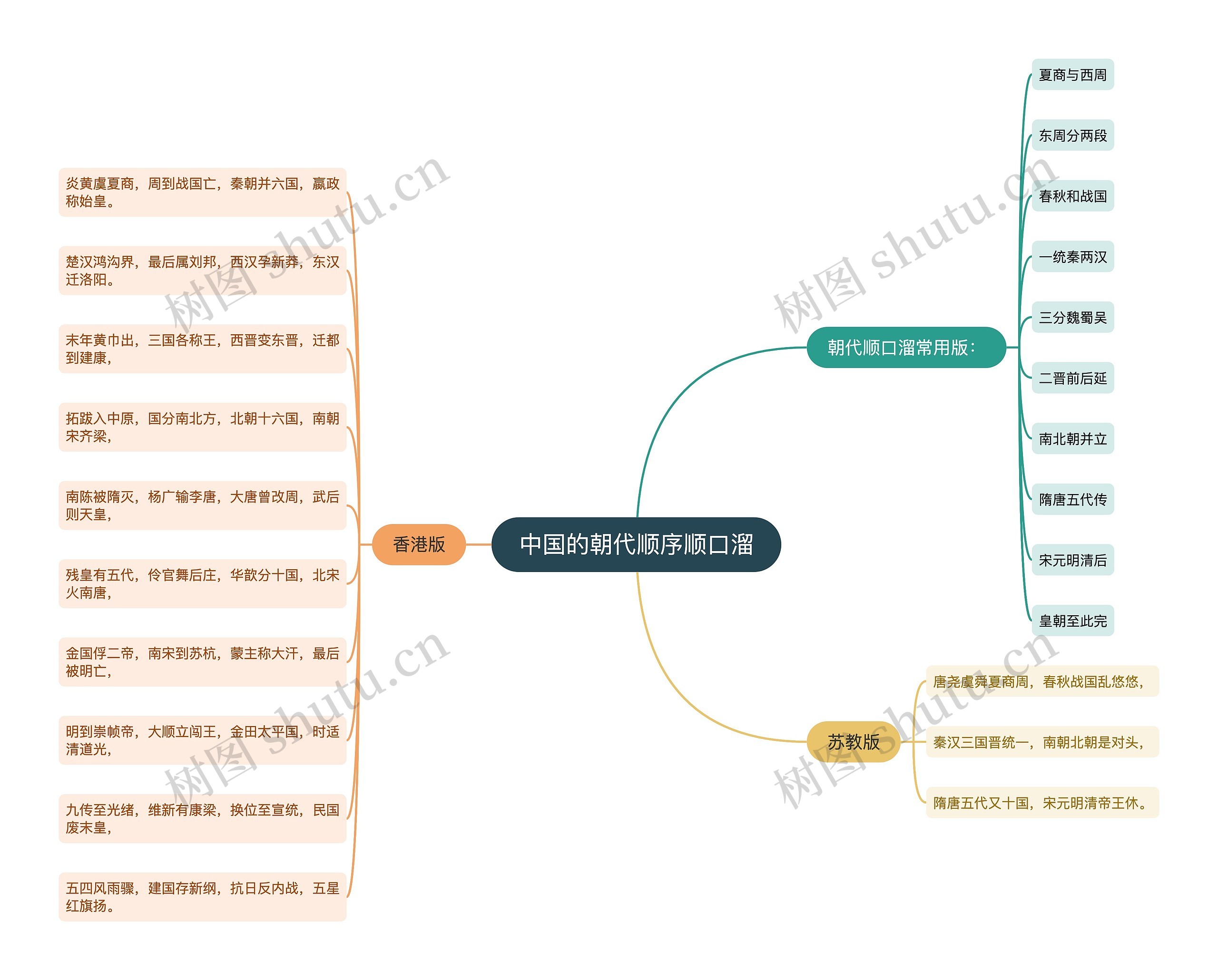 中国的朝代顺序顺口溜思维导图