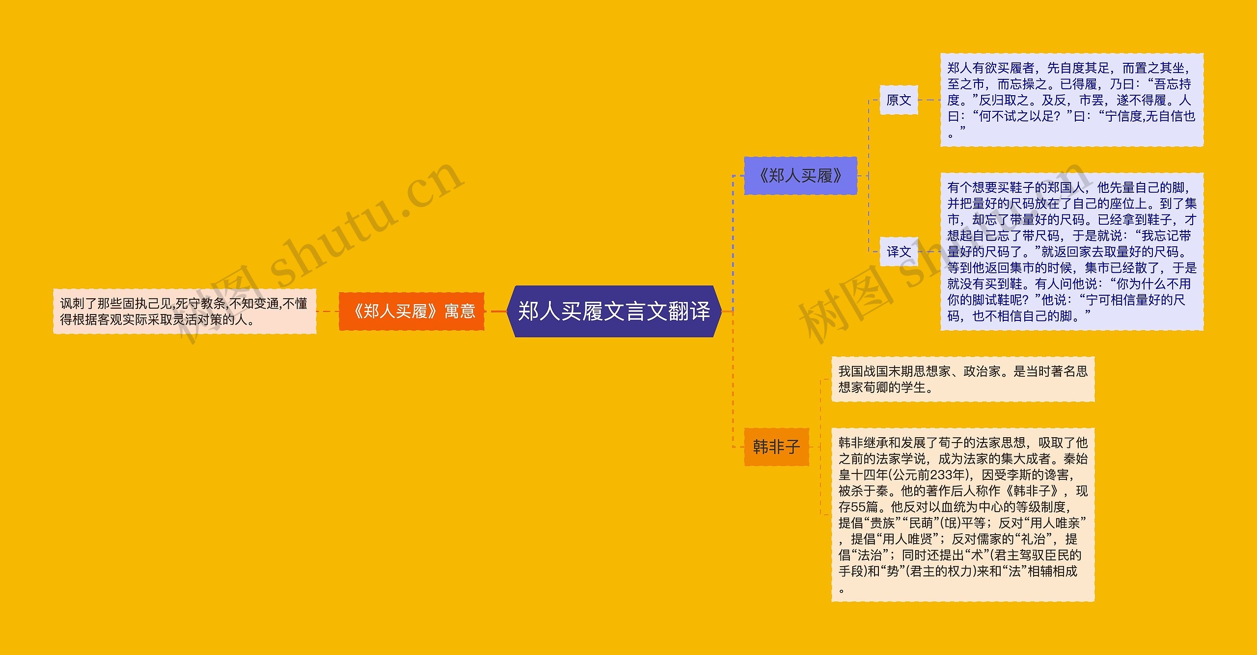 郑人买履文言文翻译思维导图