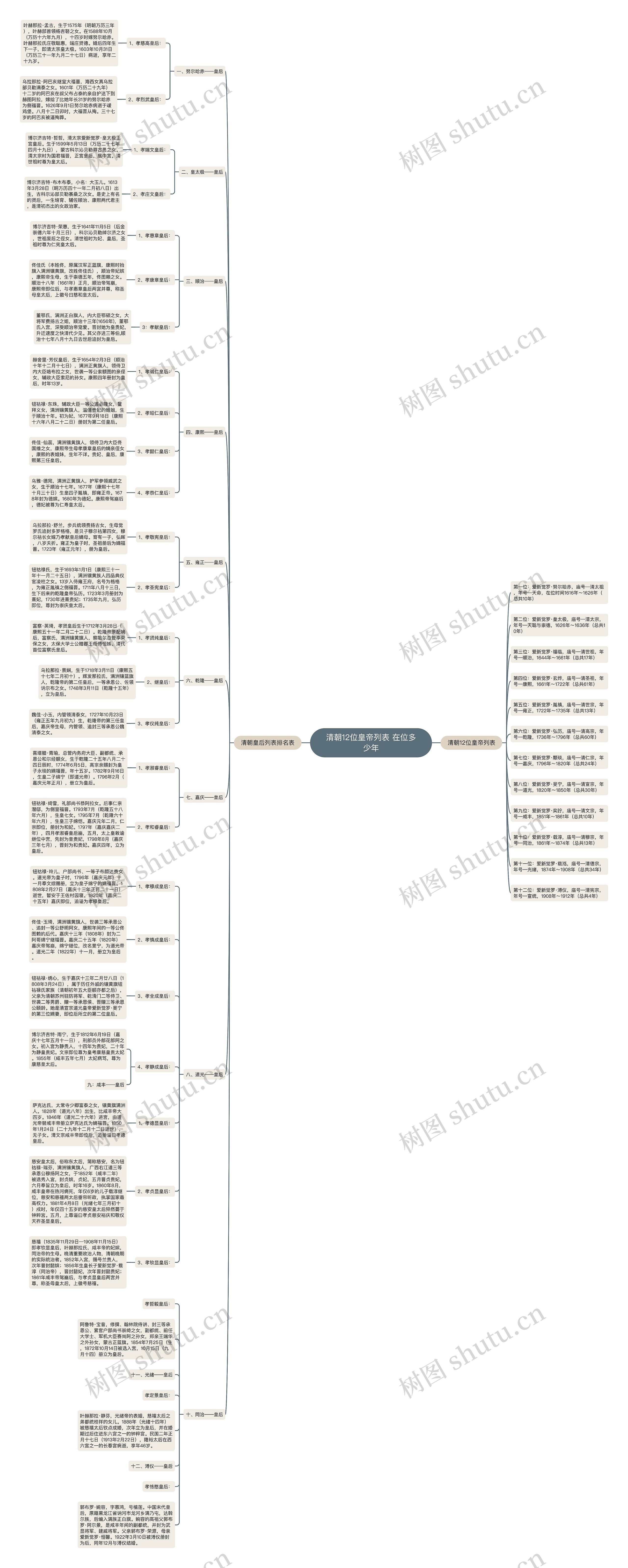 清朝12位皇帝列表 在位多少年思维导图