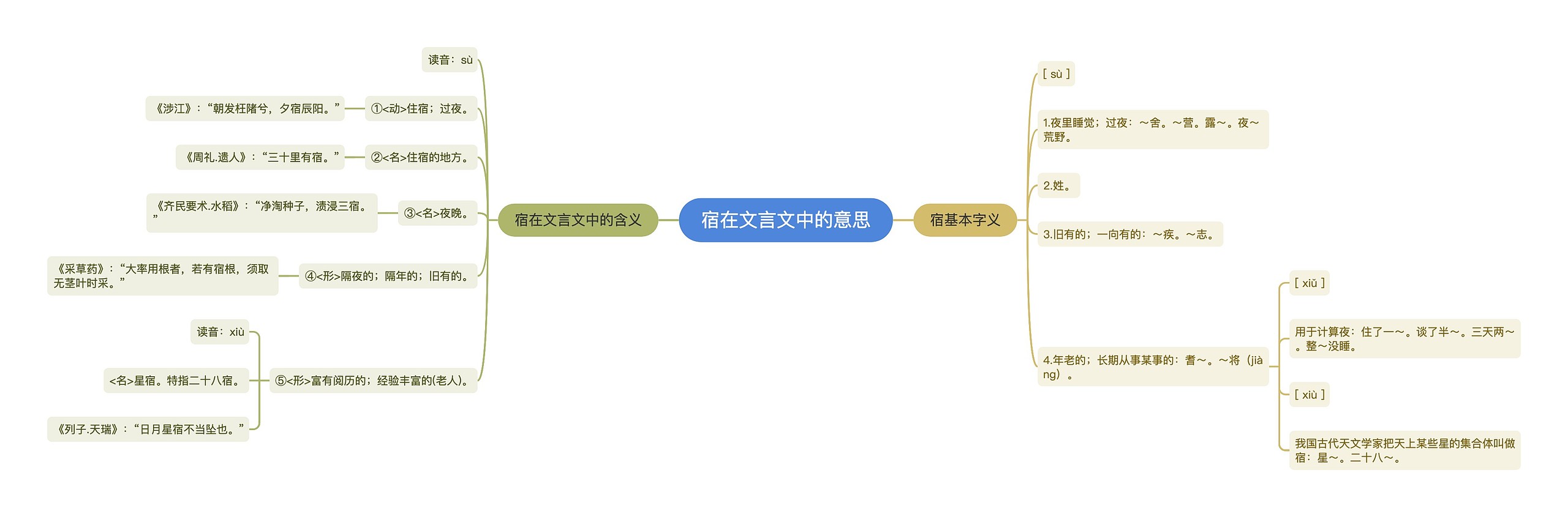 宿在文言文中的意思