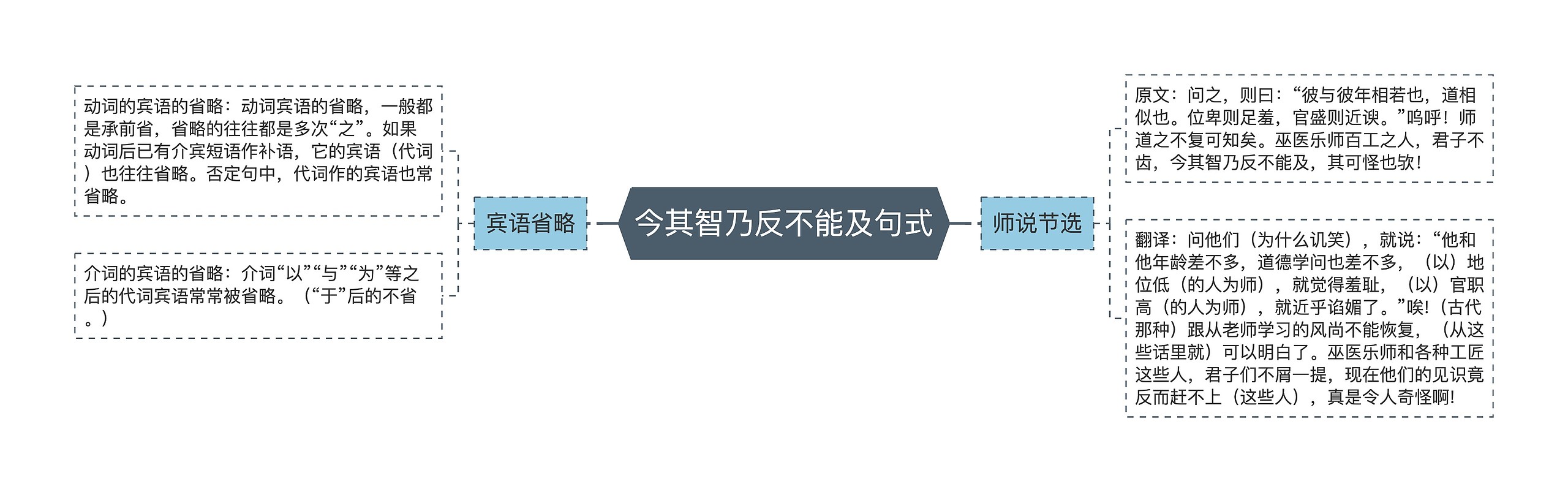 今其智乃反不能及句式