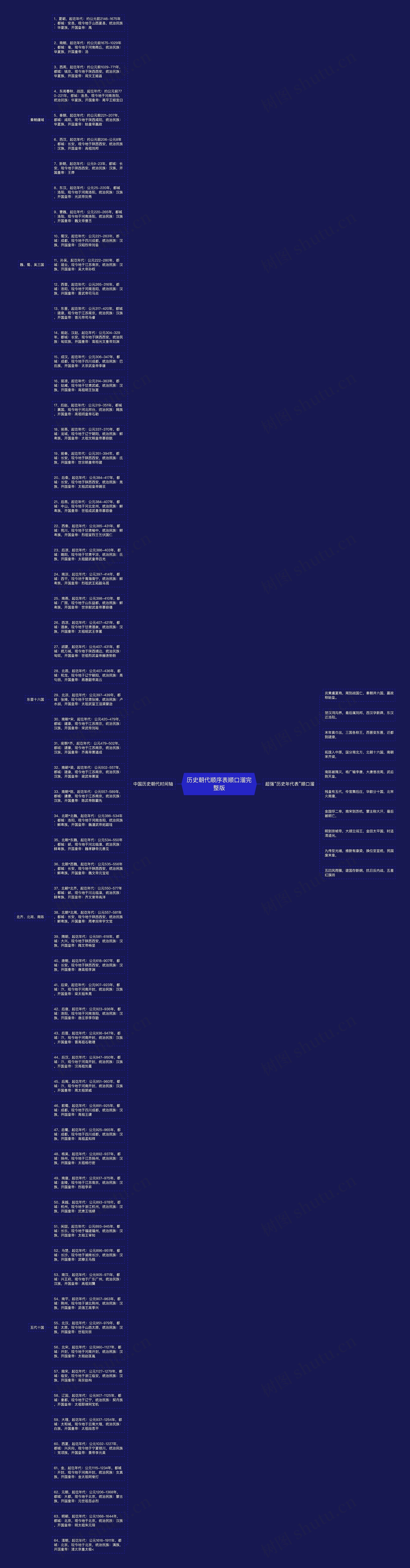 历史朝代顺序表顺口溜完整版思维导图