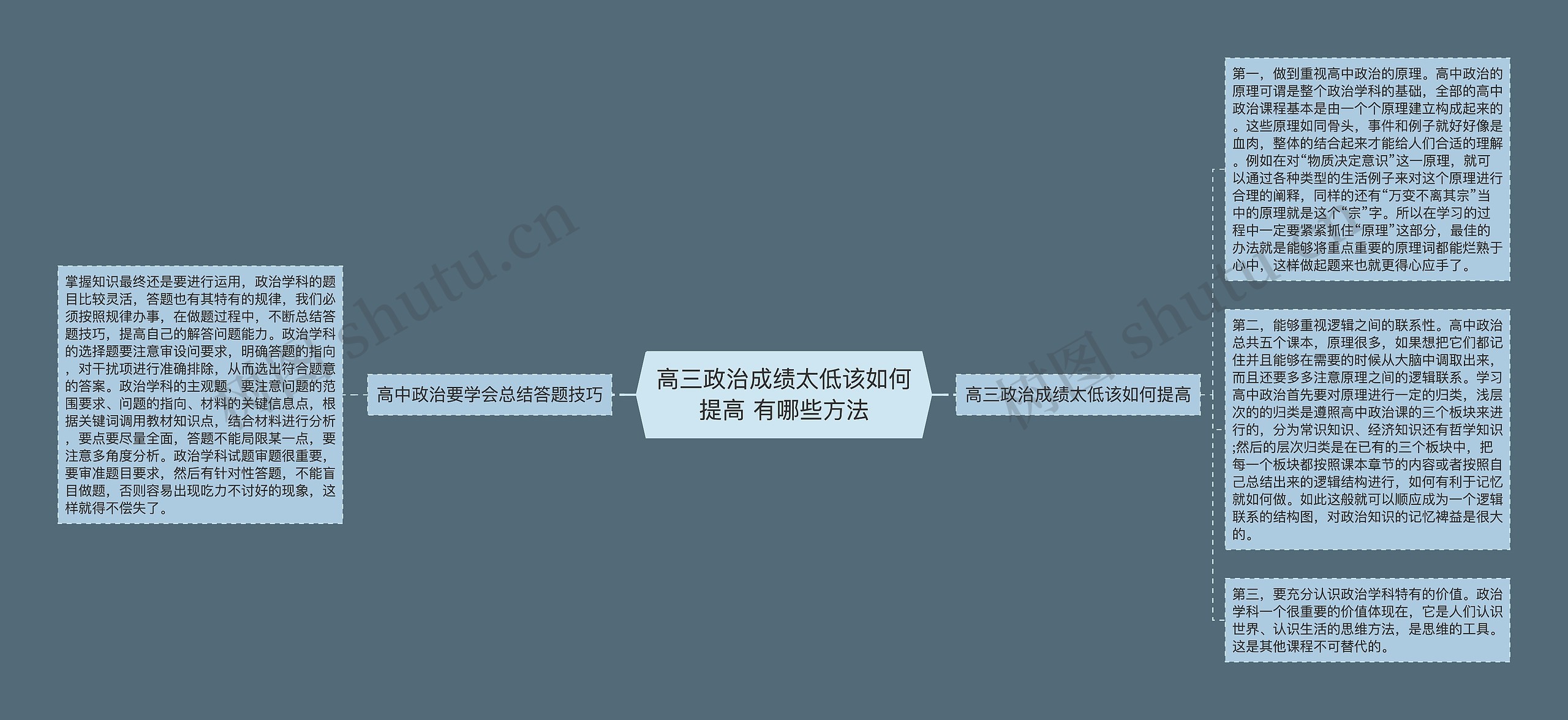 高三政治成绩太低该如何提高 有哪些方法思维导图