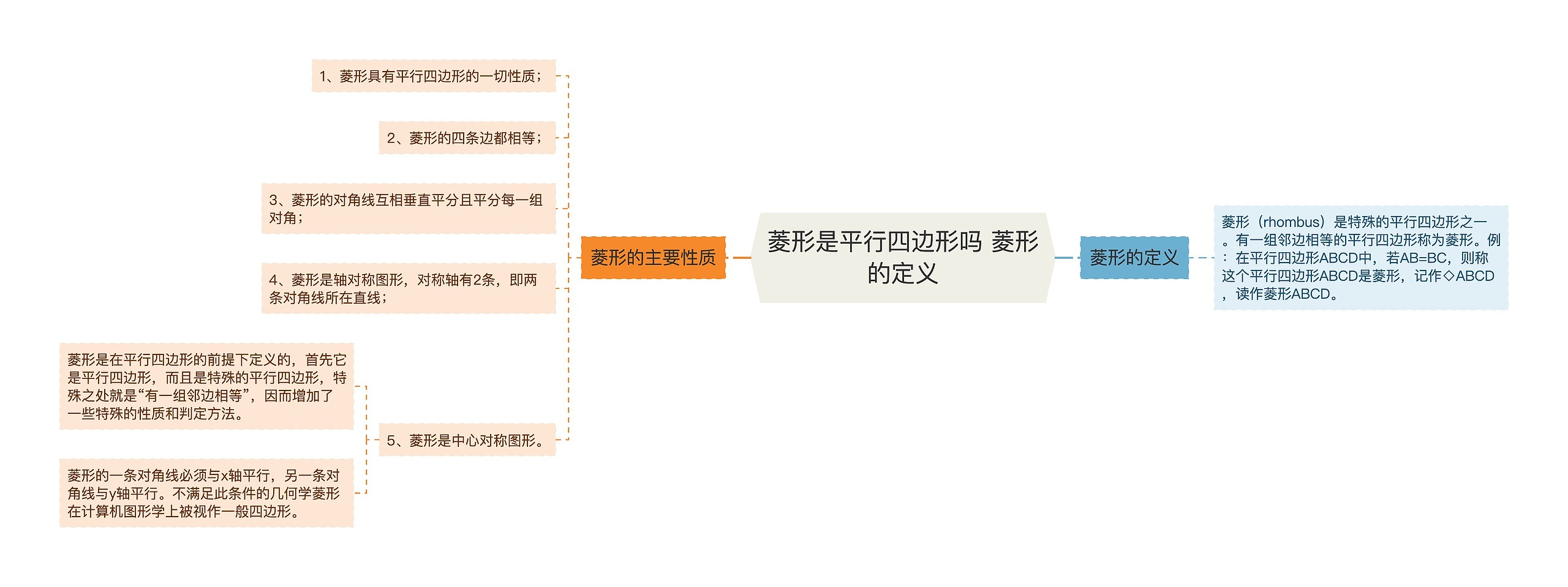 菱形是平行四边形吗 菱形的定义思维导图