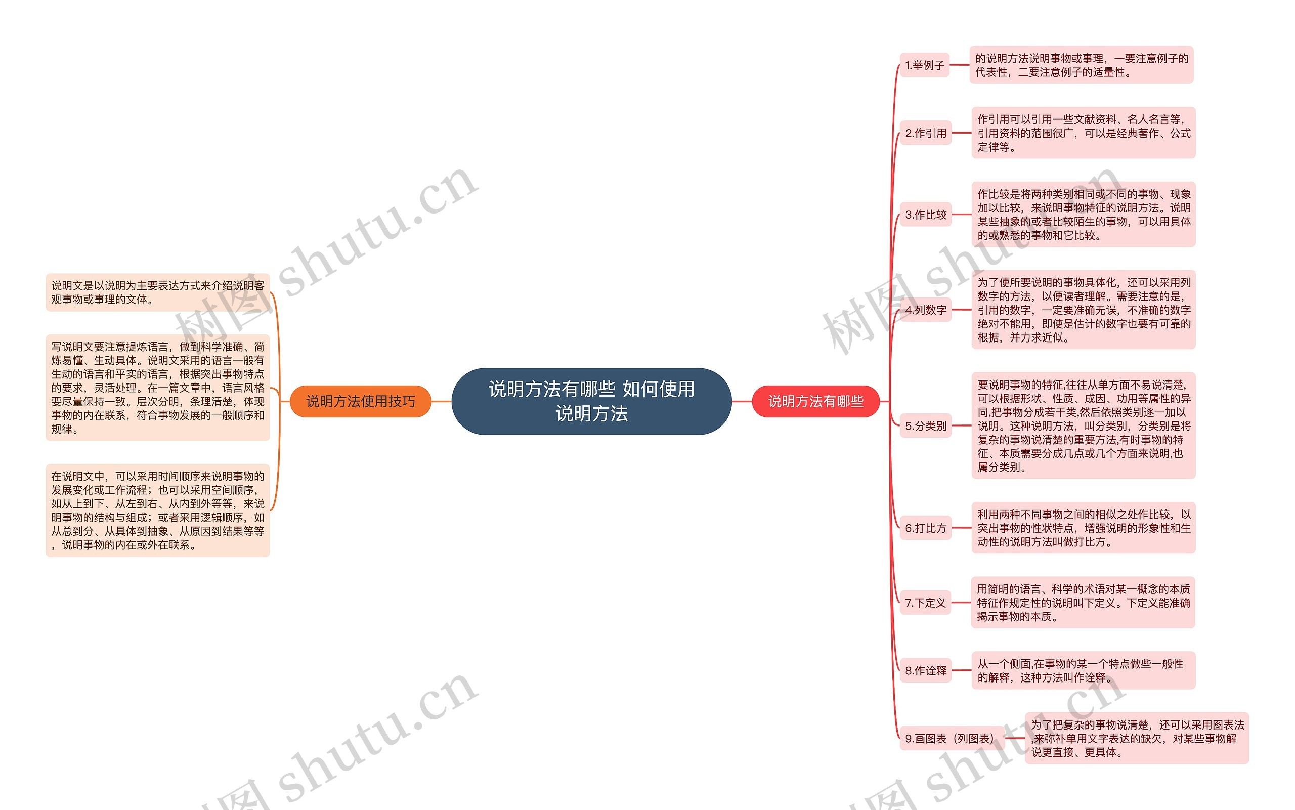 说明方法有哪些 如何使用说明方法