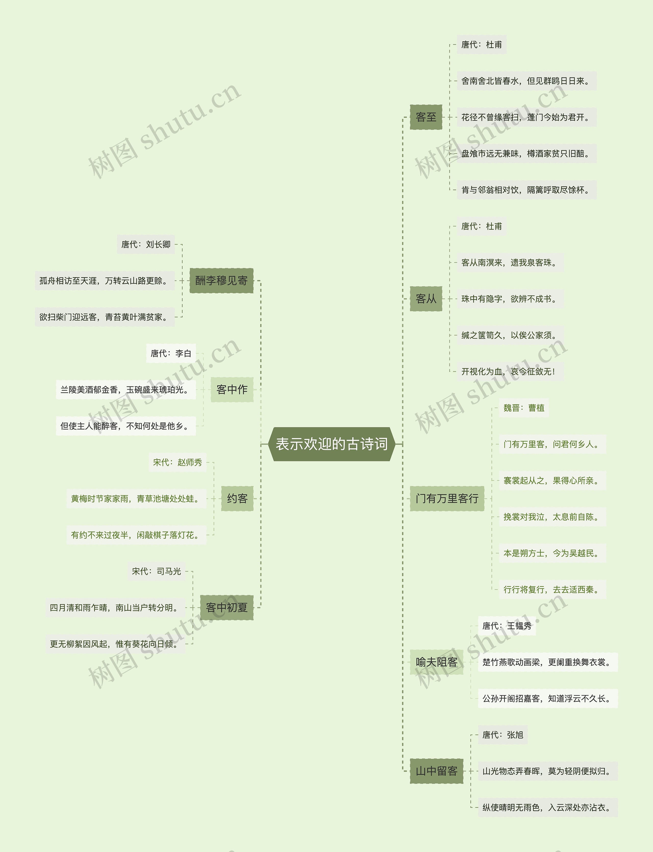 表示欢迎的古诗词思维导图