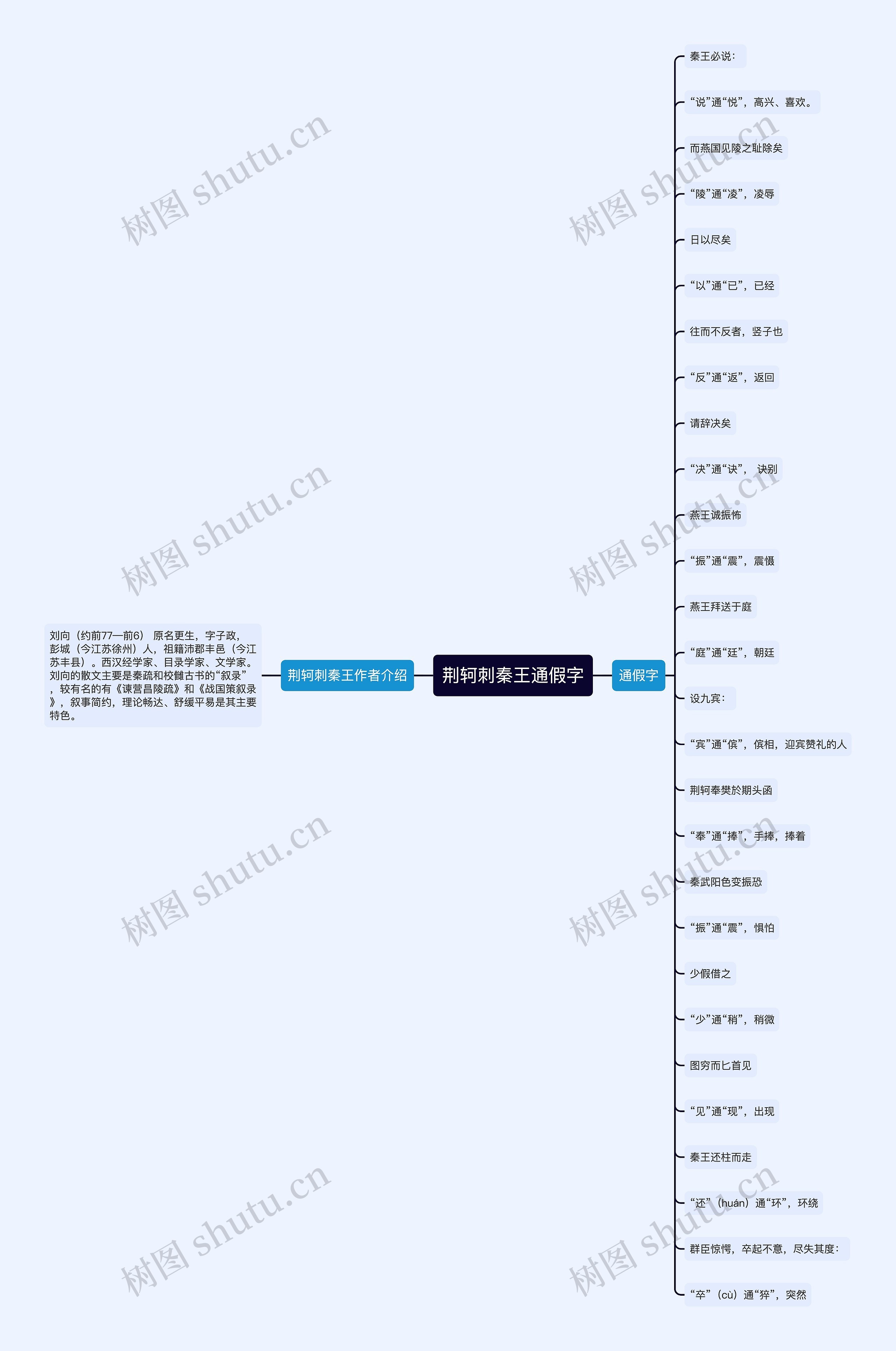 荆轲刺秦王通假字思维导图