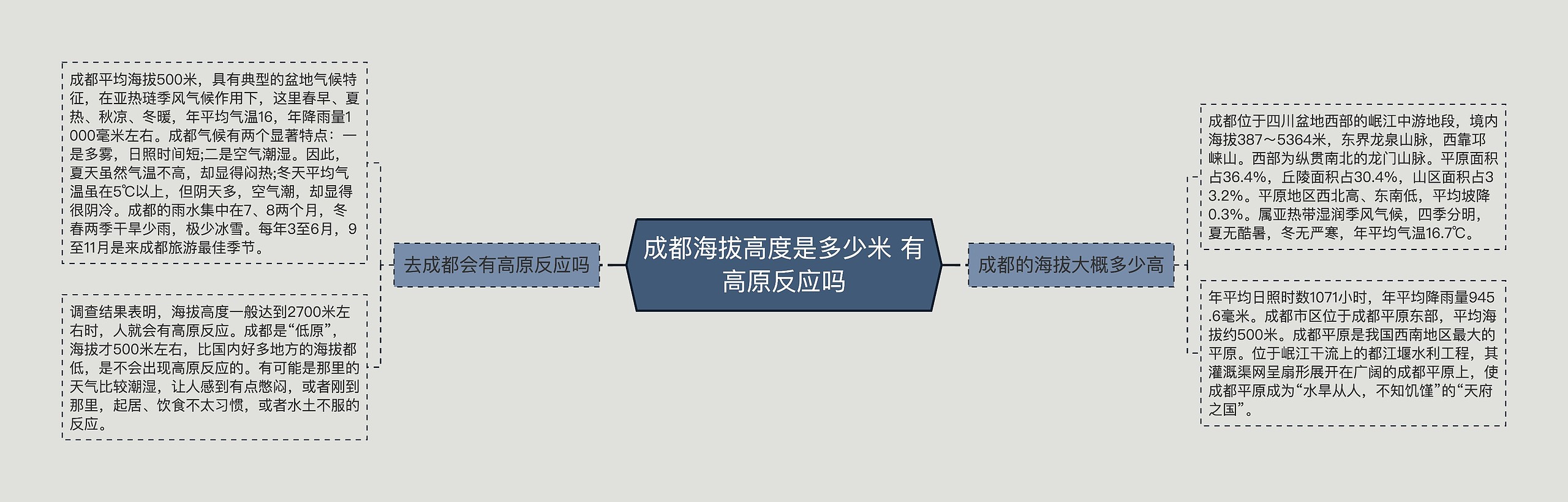 成都海拔高度是多少米 有高原反应吗思维导图