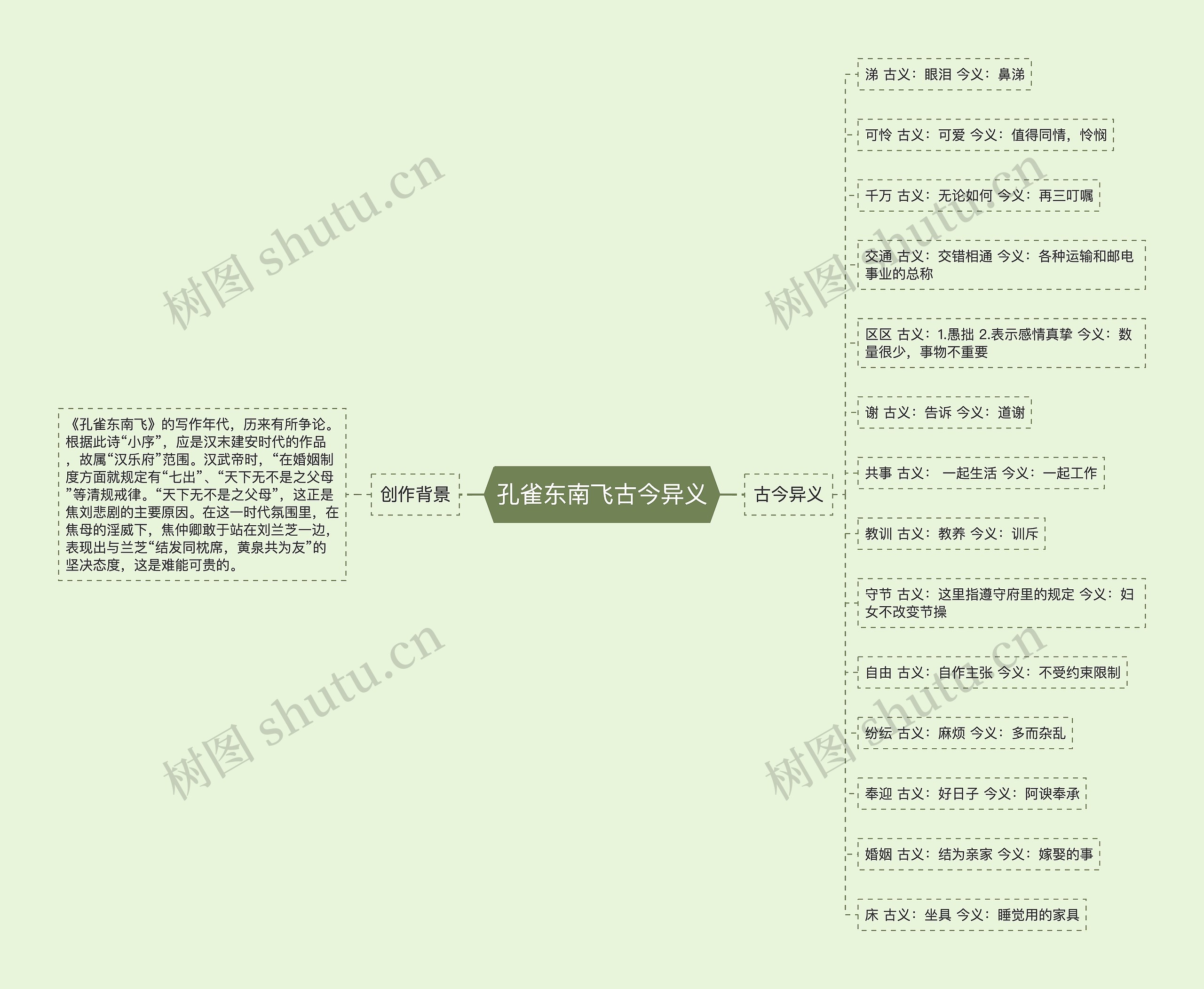 孔雀东南飞古今异义思维导图