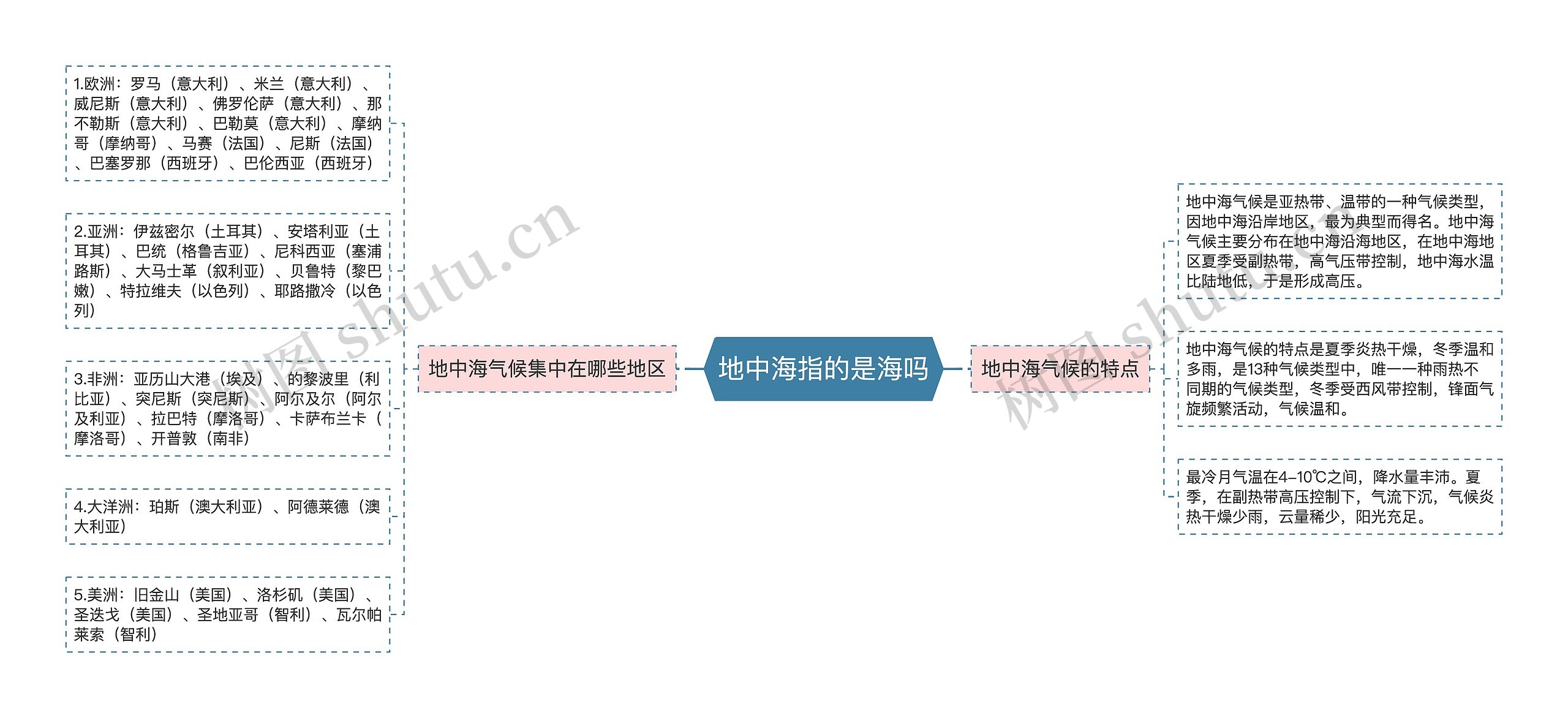 地中海指的是海吗思维导图