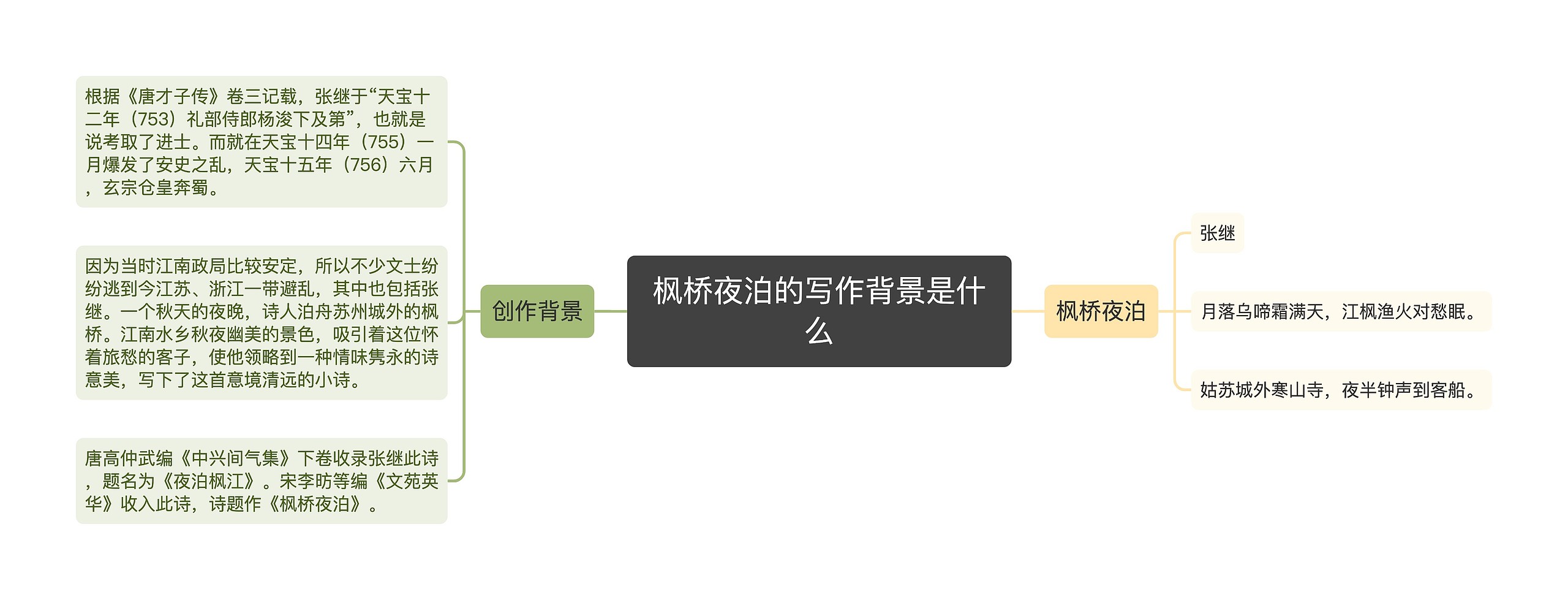 枫桥夜泊的写作背景是什么