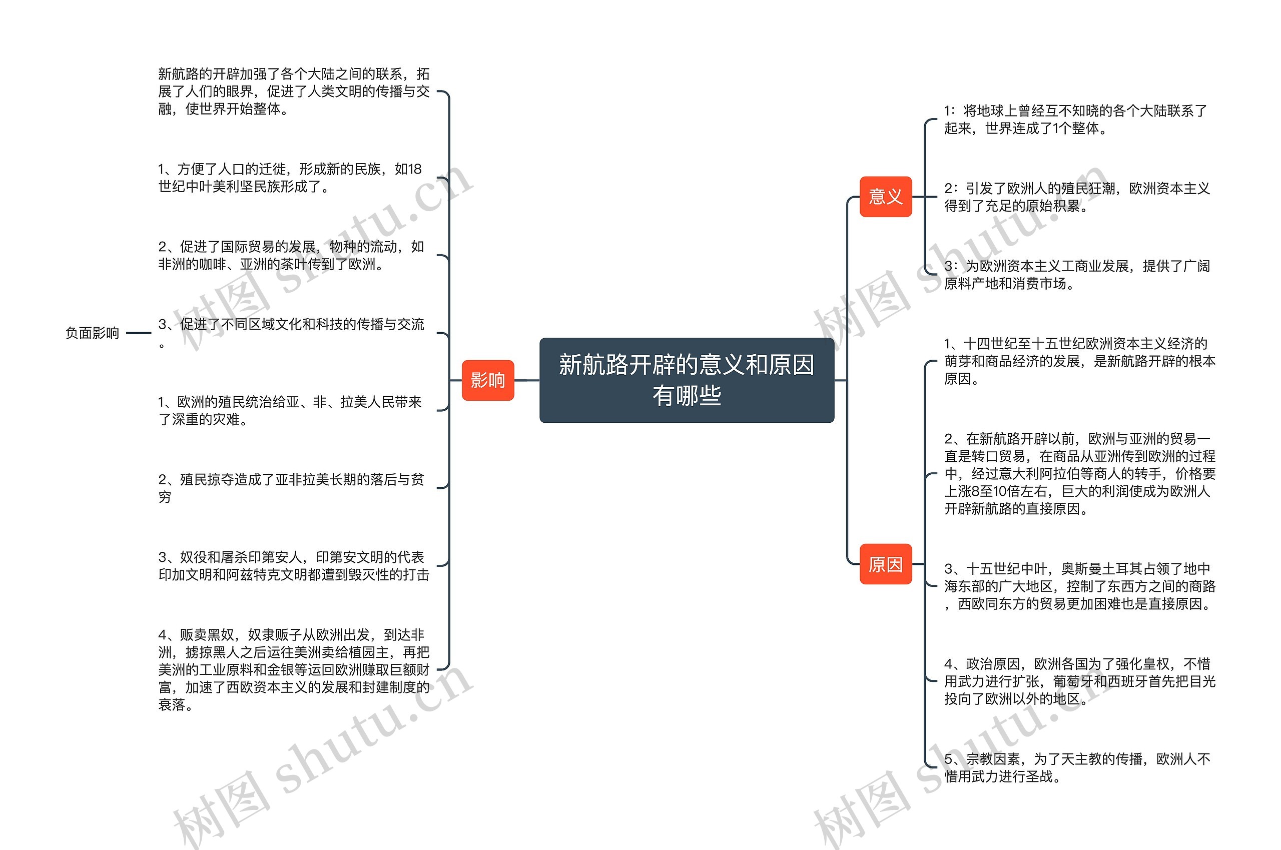 新航路开辟的意义和原因有哪些思维导图