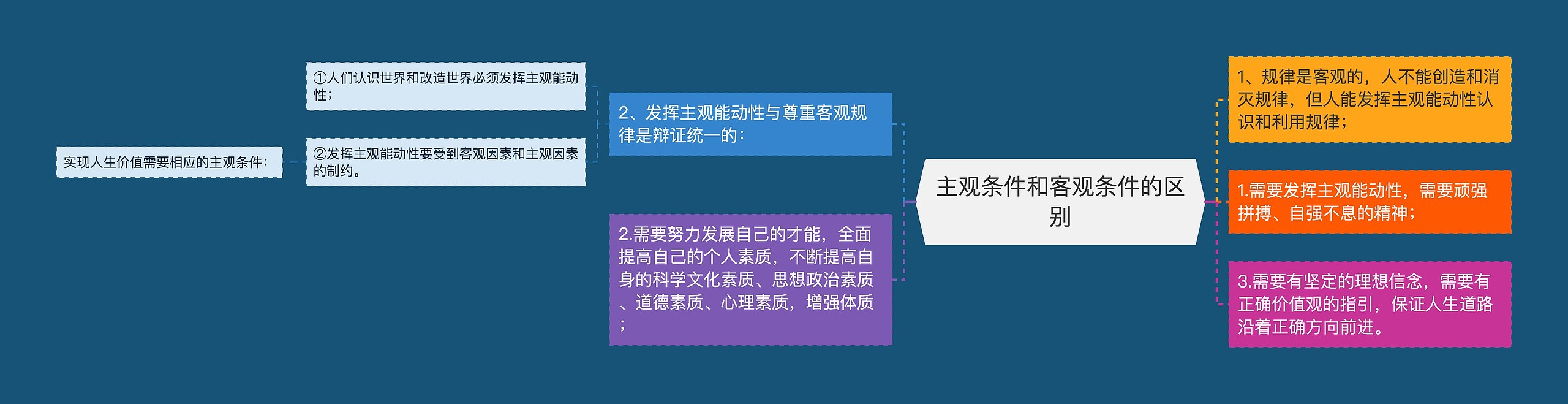 主观条件和客观条件的区别 主观条件和客观条件的区别