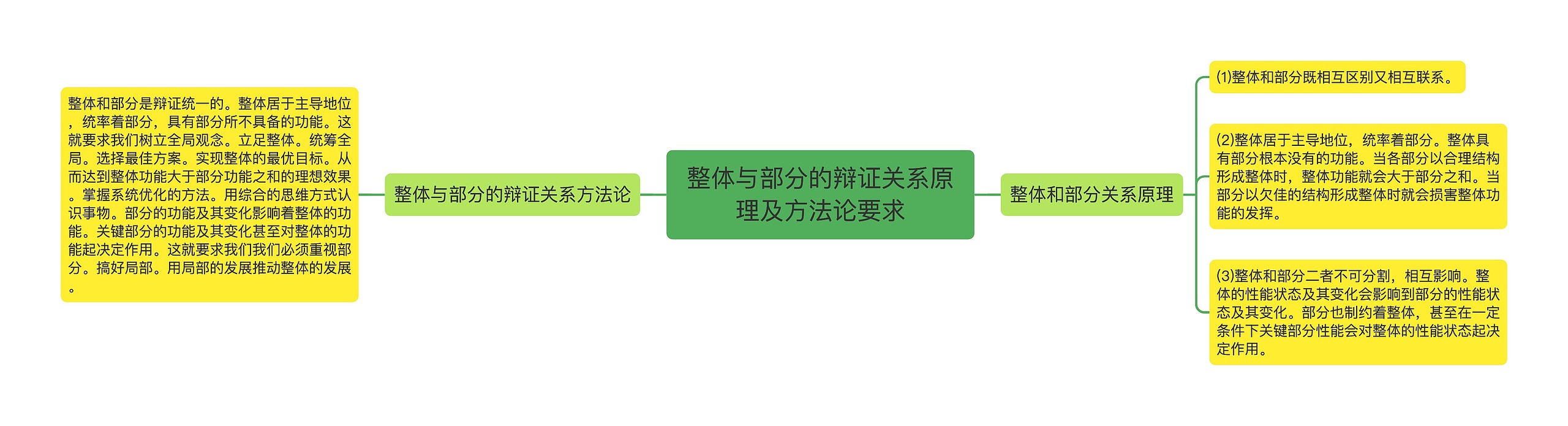 整体与部分的辩证关系原理及方法论要求思维导图