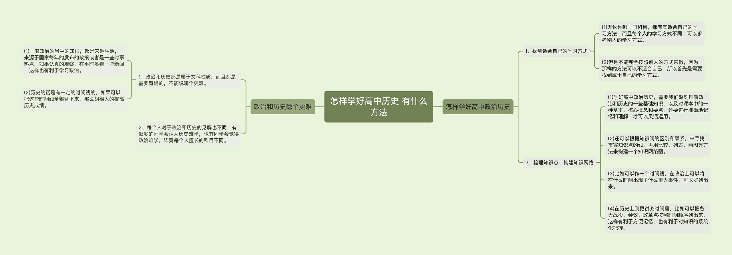 怎样学好高中历史 有什么方法