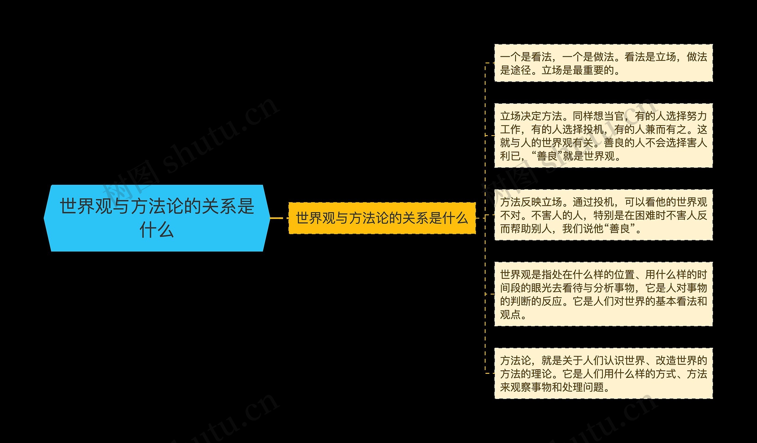 世界观与方法论的关系是什么