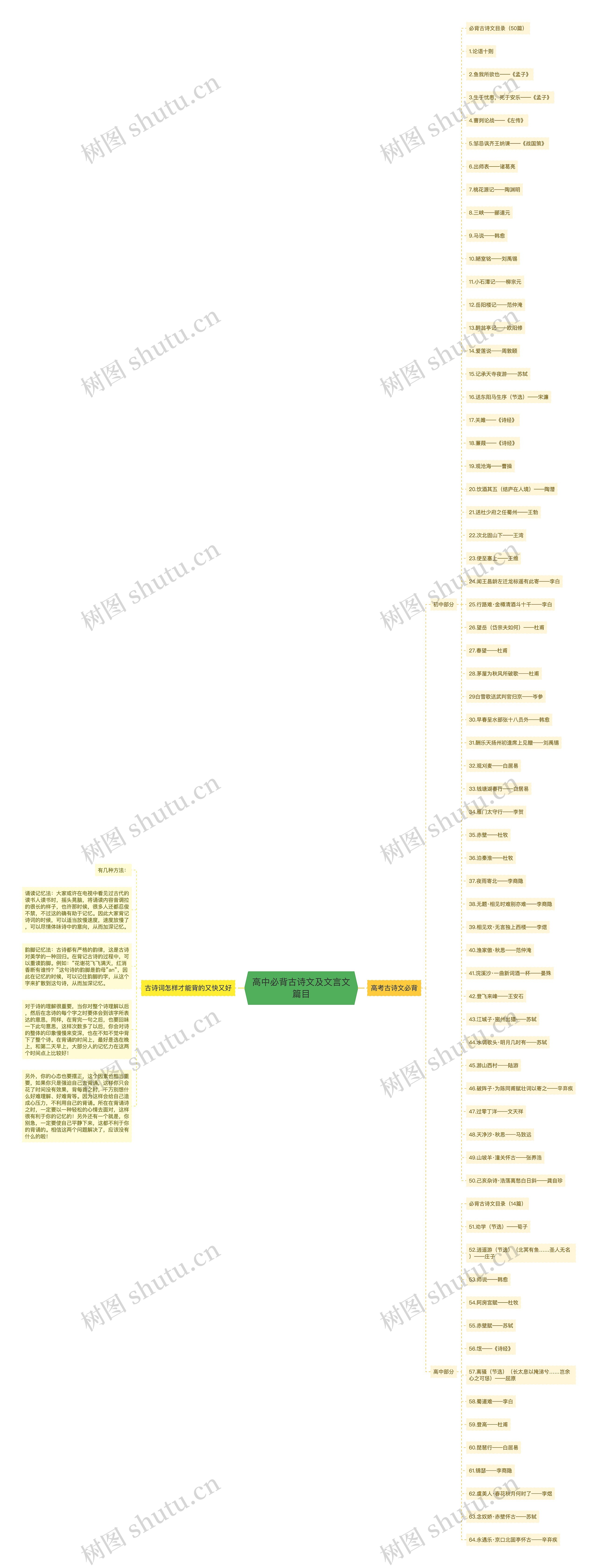 高中必背古诗文及文言文篇目思维导图