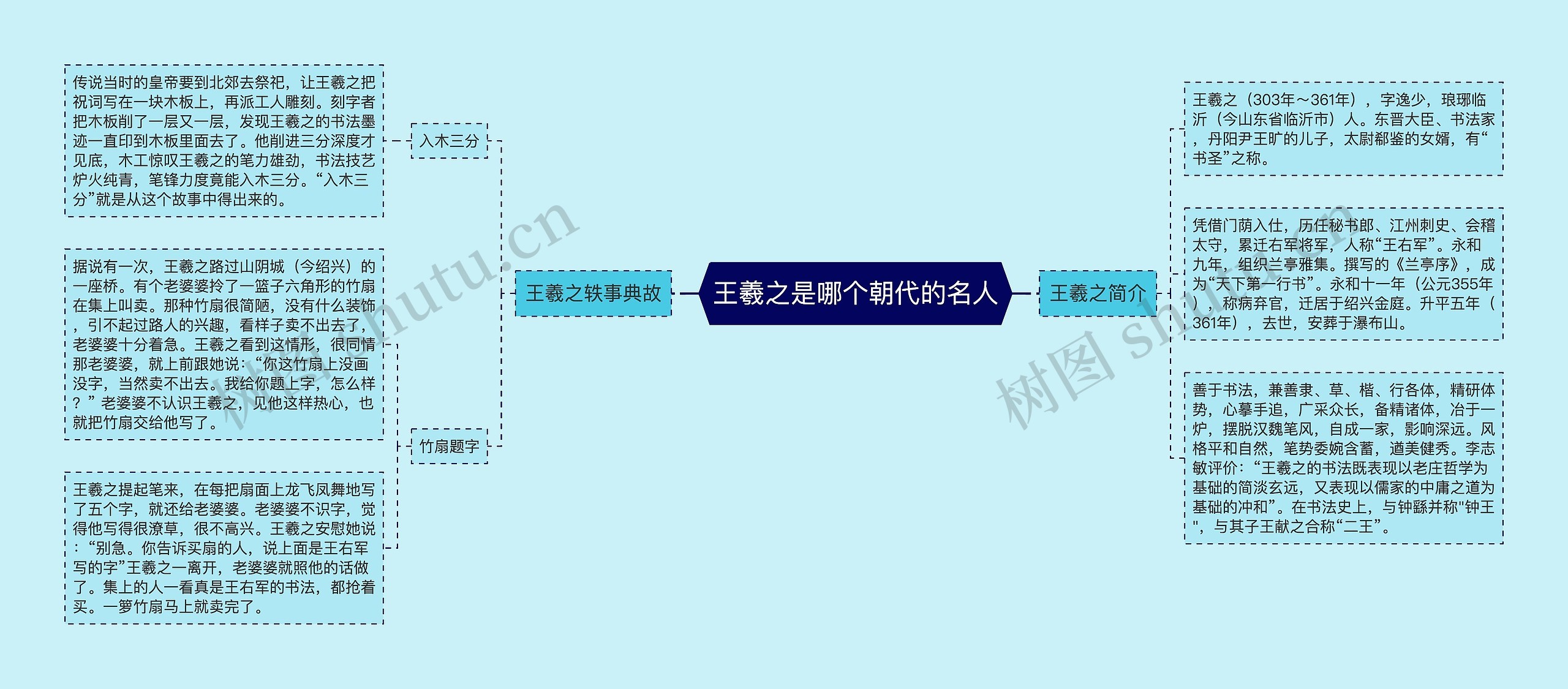 王羲之是哪个朝代的名人思维导图