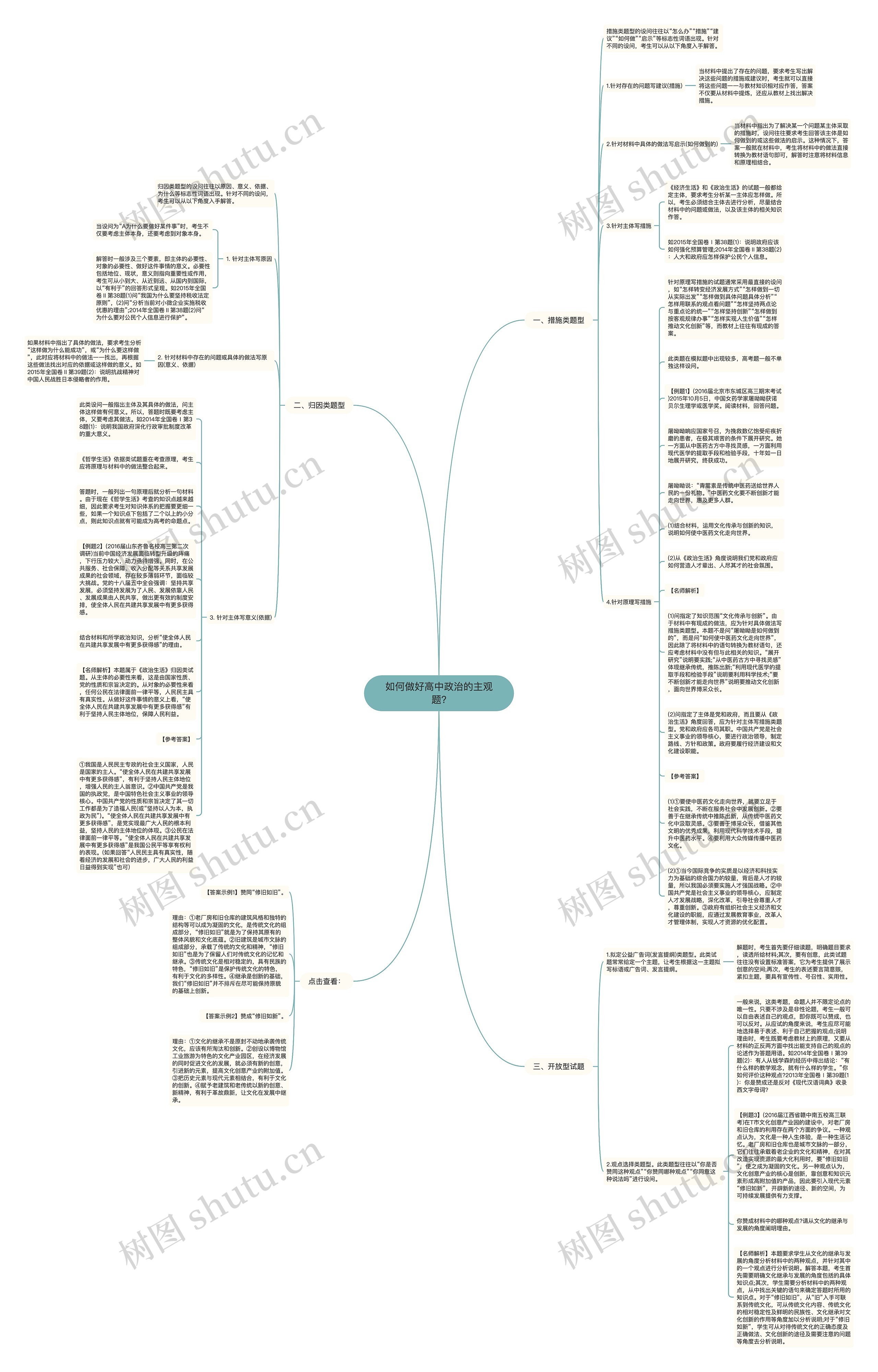如何做好高中政治的主观题?思维导图