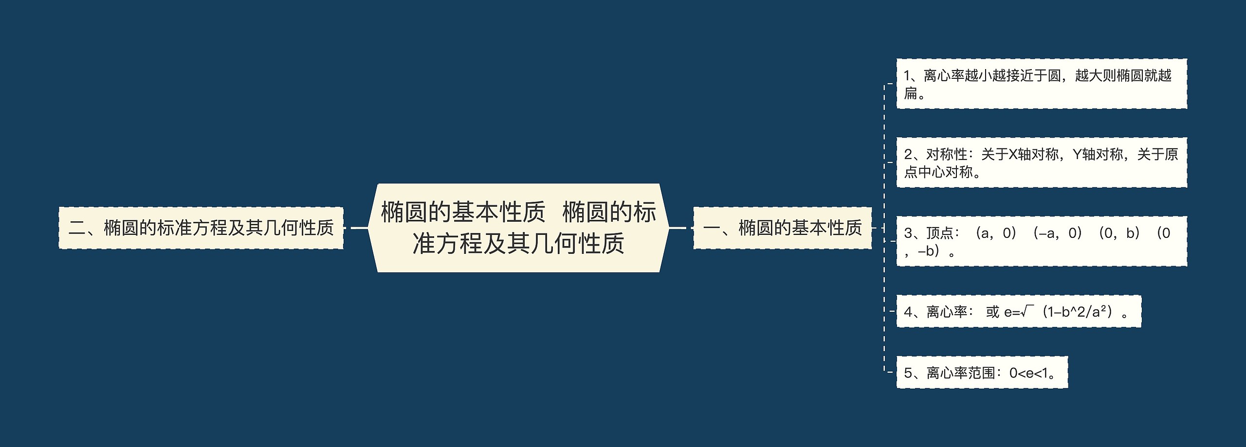 椭圆的基本性质  椭圆的标准方程及其几何性质