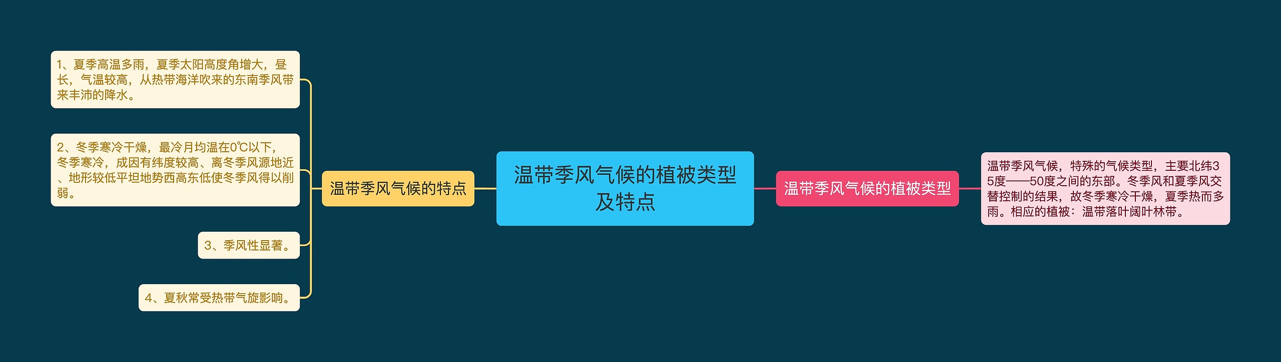 温带季风气候的植被类型及特点思维导图