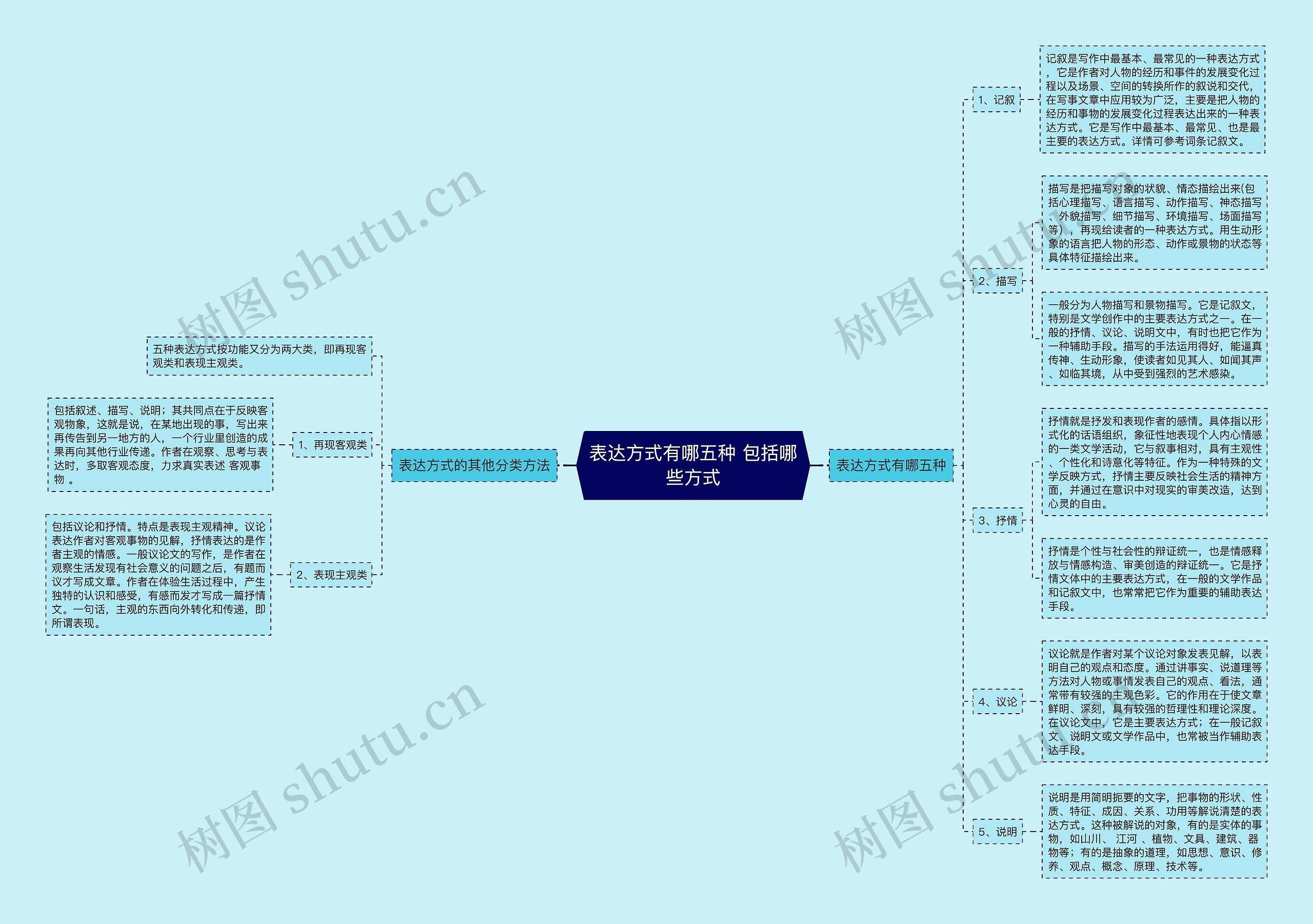 表达方式有哪五种 包括哪些方式思维导图