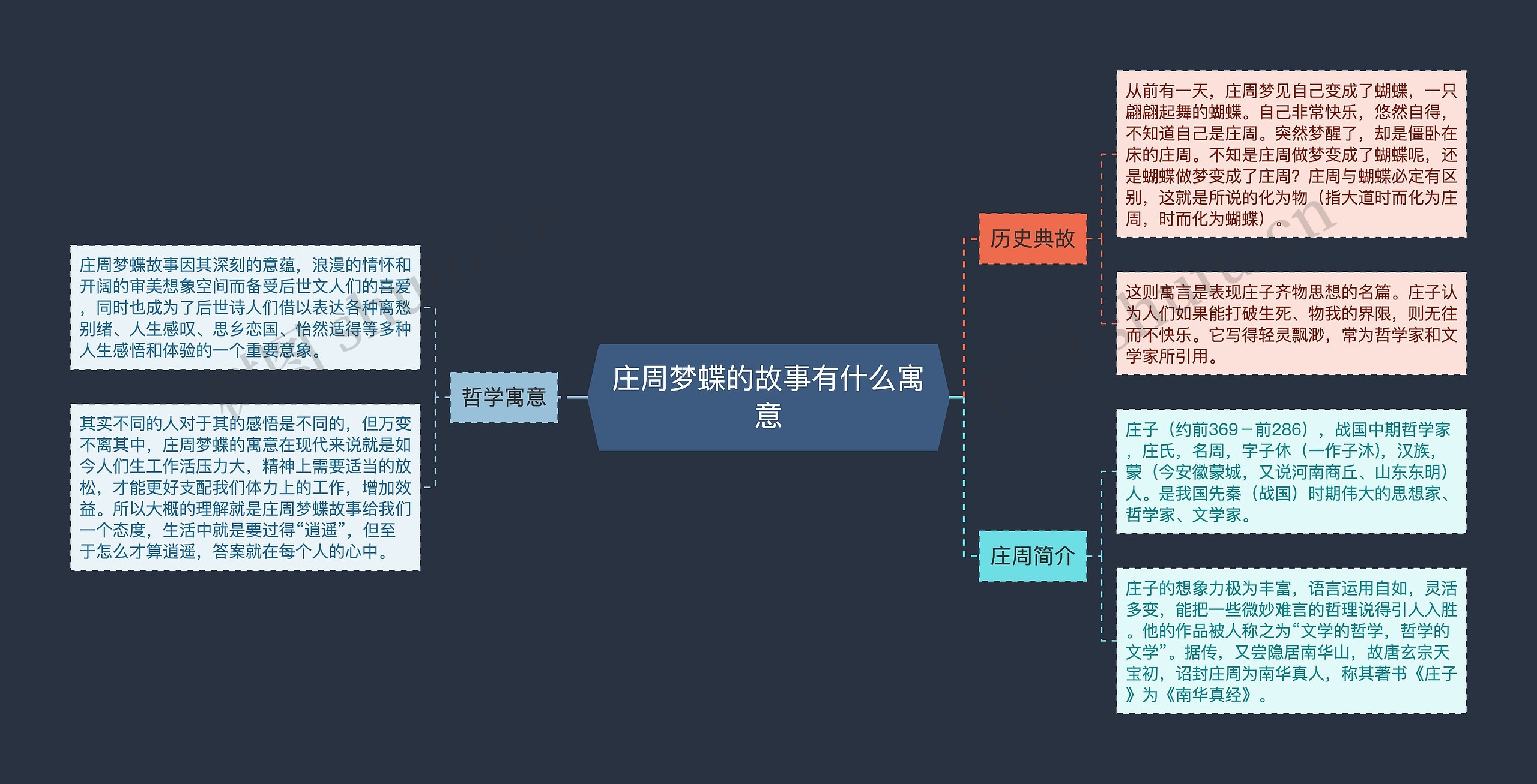 庄周梦蝶的故事有什么寓意
