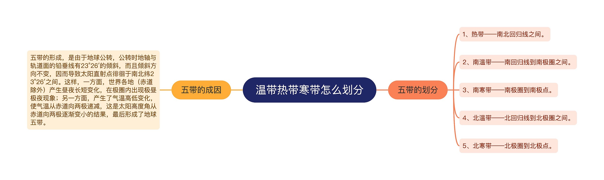 温带热带寒带怎么划分思维导图高清图 温带热带寒带怎么划分思维导图
