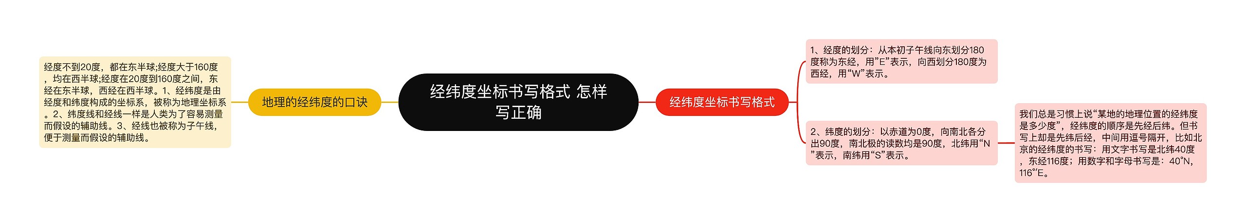 经纬度坐标书写格式 怎样写正确